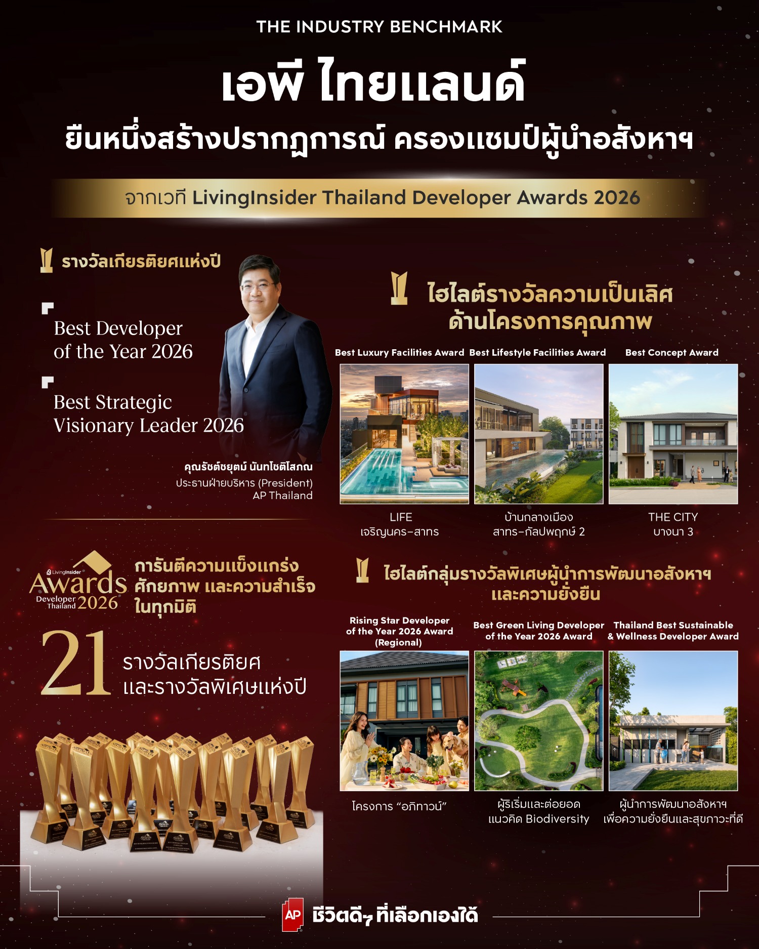 เอพี ไทยแลนด์ ตอกย้ำสถานะผู้นำอสังหาริมทรัพย์ไทย คว้า 21 รางวัลจากเวที LivingInsider Thailand Developer Awards 2026