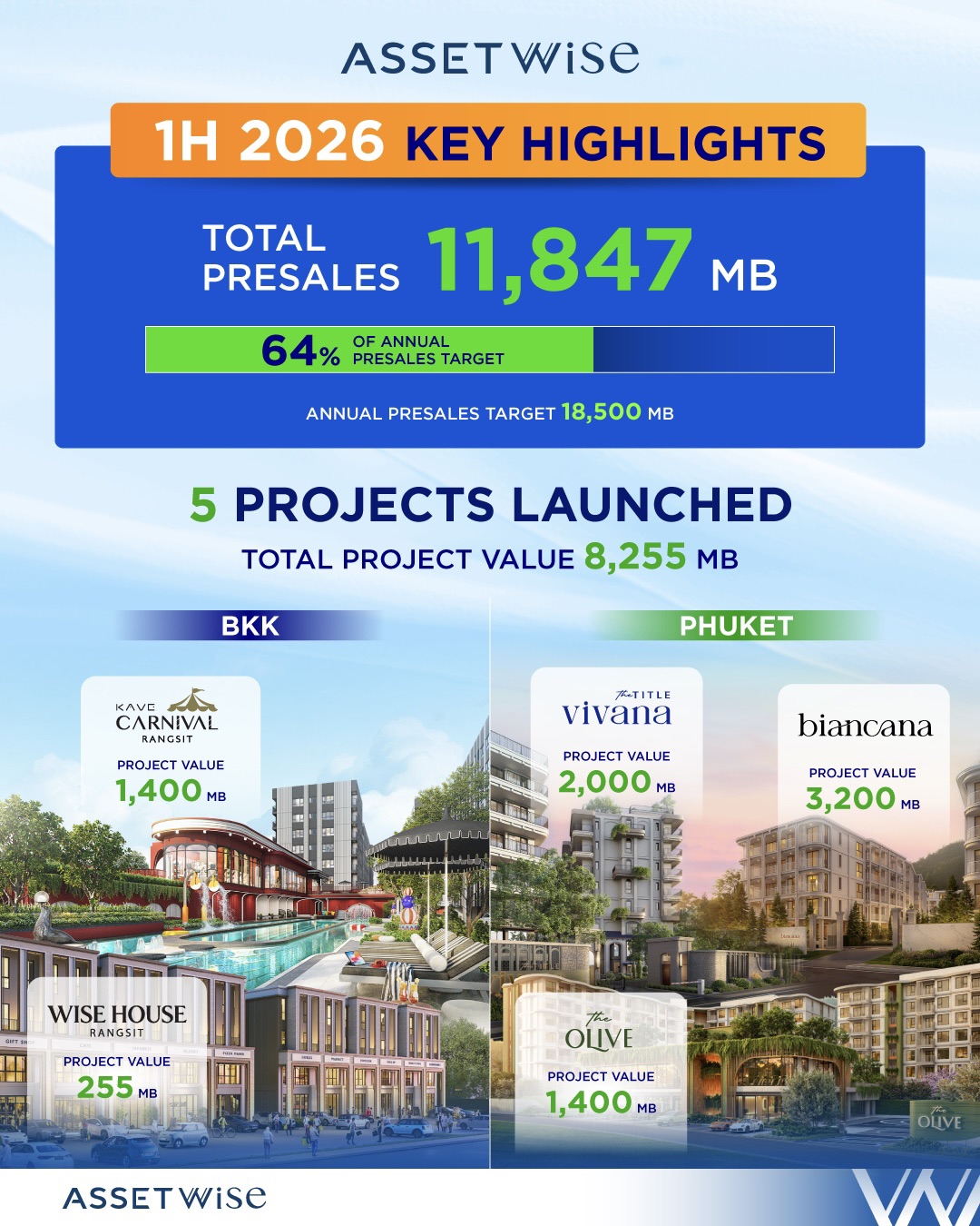 ASW ตุนยอดขายครึ่งปีแรก 11,847 ล้าน ทะลุ 64% ของเป้าพรีเซลทั้งปี