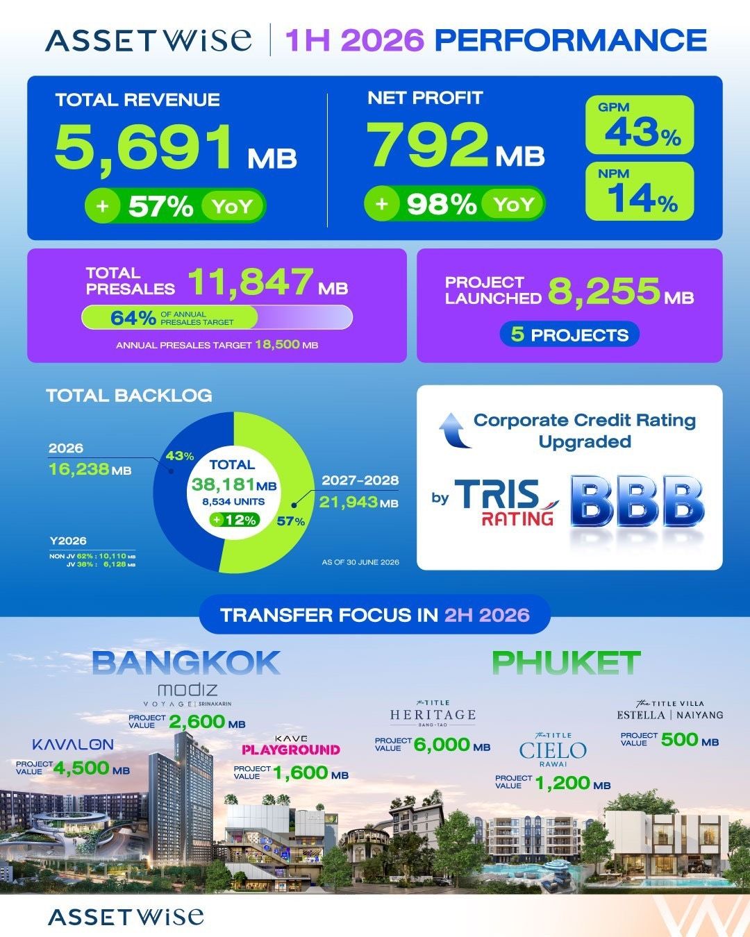 อินโฟกราฟิกผลประกอบการ ASW ครึ่งปีแรก 2569