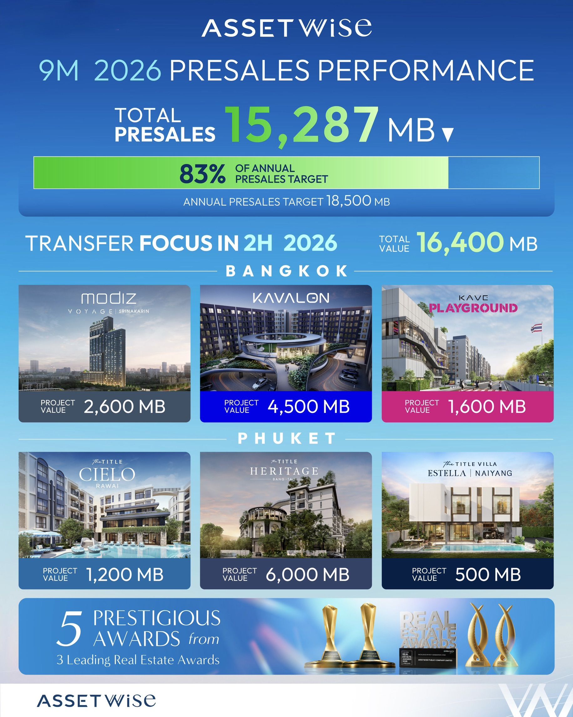 กราฟิกยอดขายพรีเซล 9 เดือนของ ASW