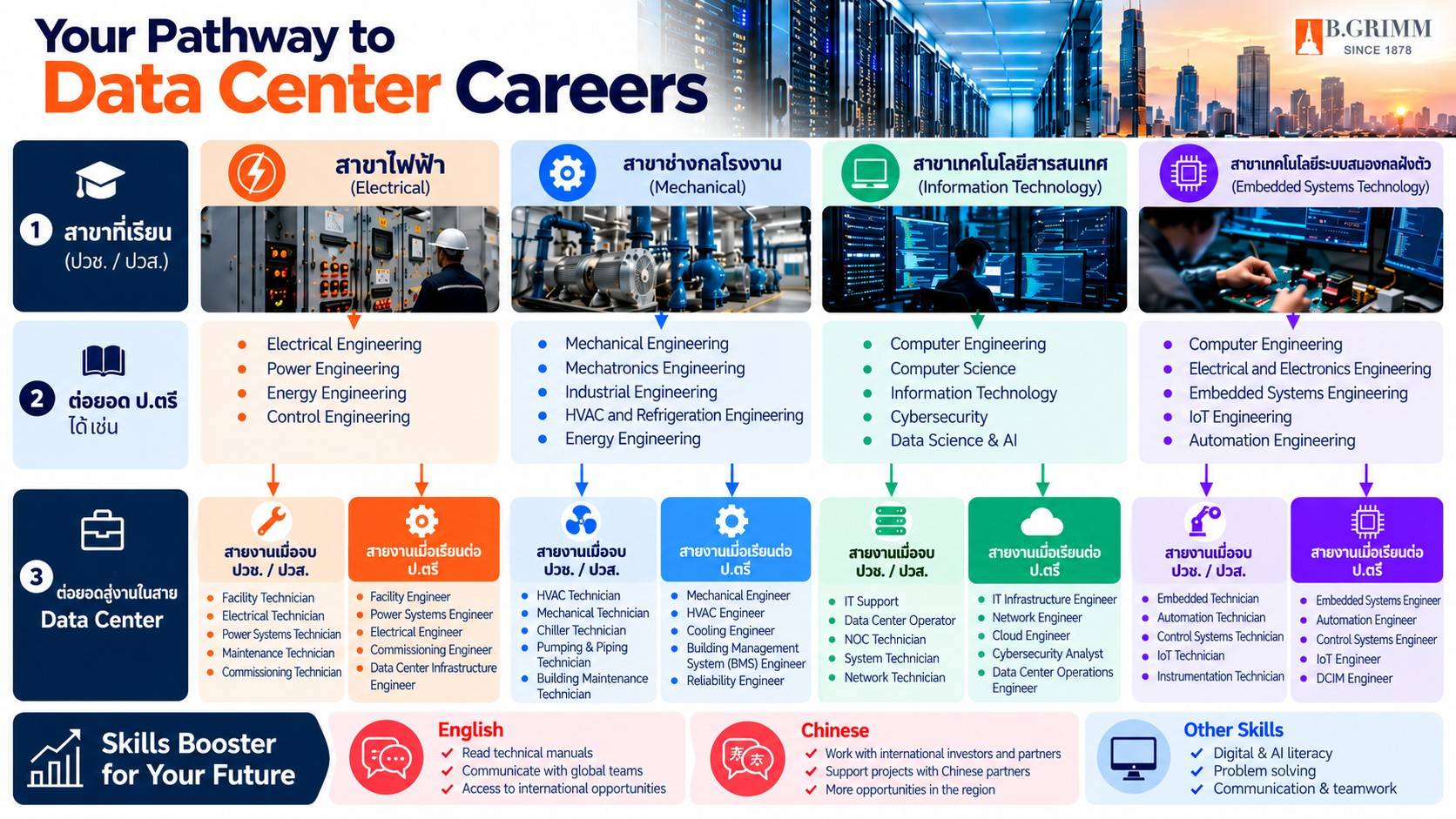 บรรยากาศการถ่ายทอดความรู้และเส้นทางอาชีพ Data Center ให้คนรุ่นใหม่