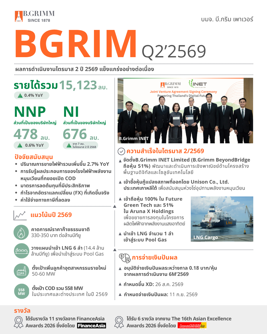 ภาพกราฟิกประกอบข่าวผลประกอบการ บี.กริม เพาเวอร์ ไตรมาส 2/69