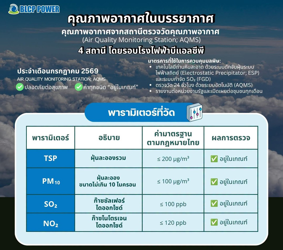 ภาพแสดงข้อมูลคุณภาพอากาศของโรงไฟฟ้าบีแอลซีพี
