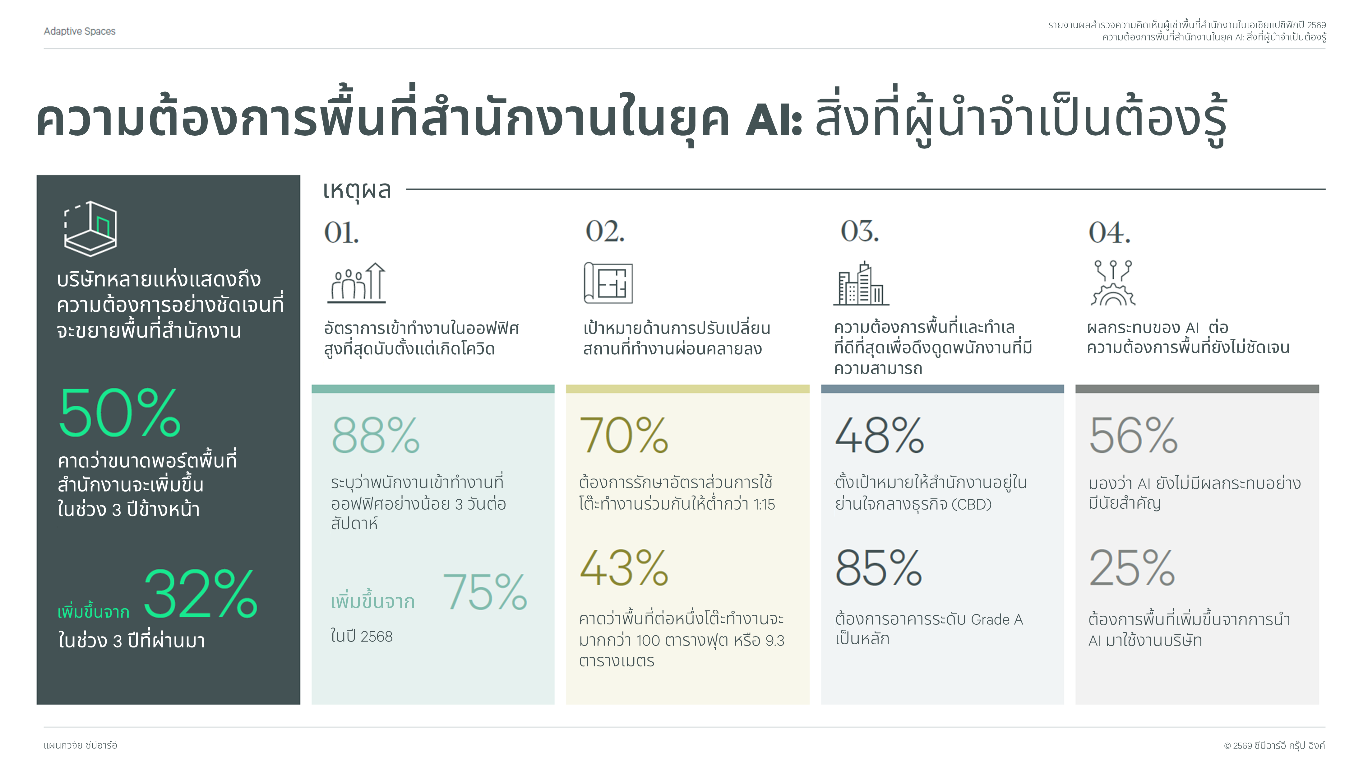 อินโฟกราฟิกสรุปผลสำรวจความคิดเห็นผู้เช่าพื้นที่สำนักงานในเอเชียแปซิฟิกประจำปี 2569 ของซีบีอาร์อี