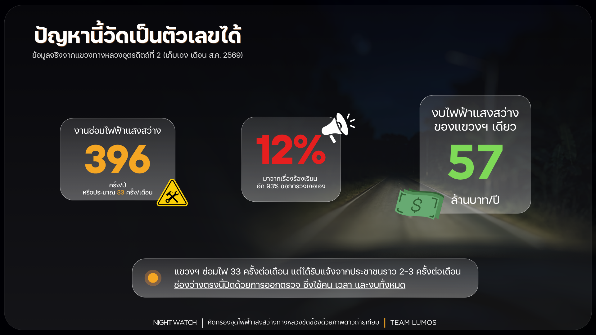 ผลงานโปรเจกต์ Night Watch ของทีม LUMOS