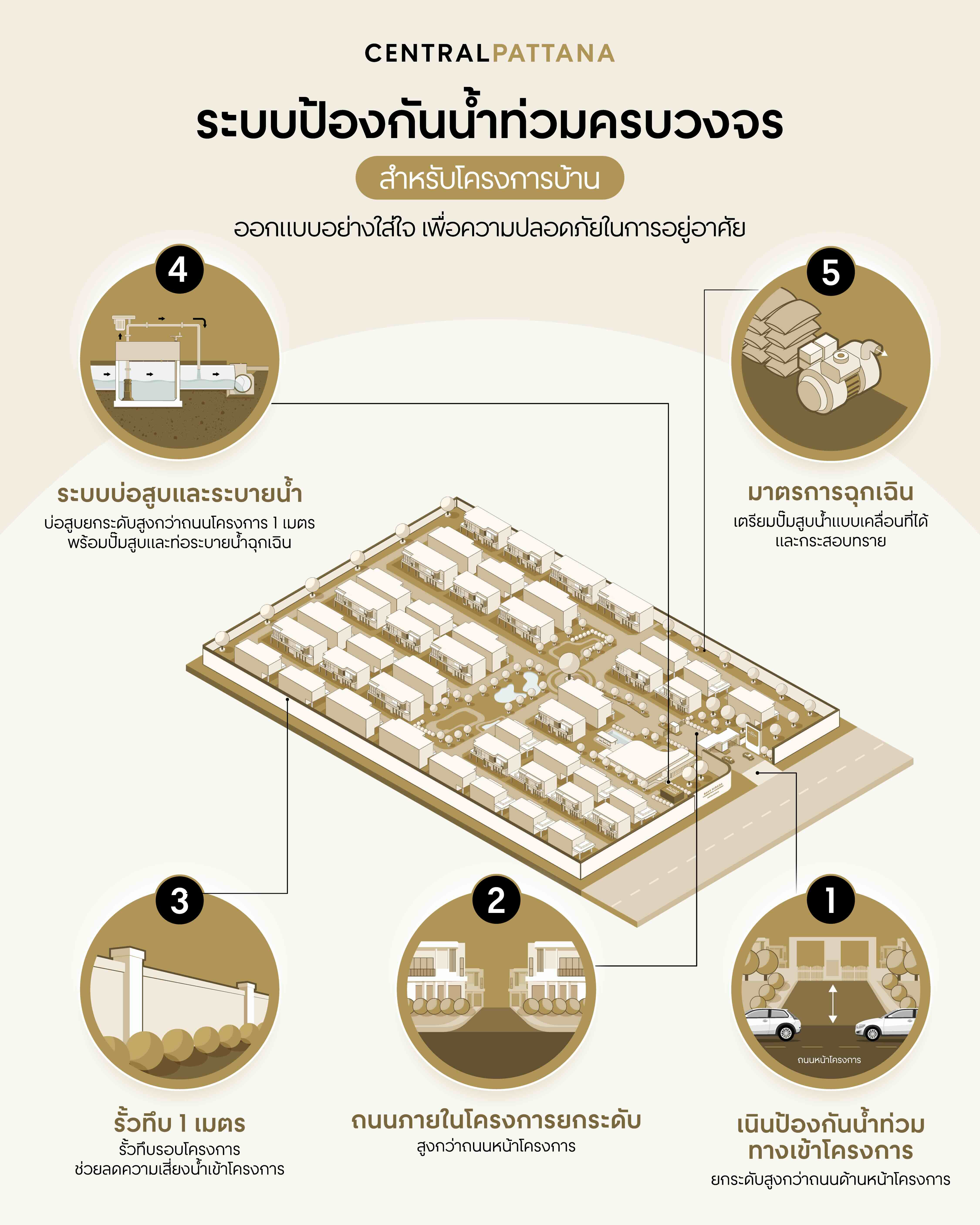 Infographic ระบบป้องกันน้ำท่วม สำหรับโครงการบ้าน เซ็นทรัลพัฒนา เรซซิเด้นซ์