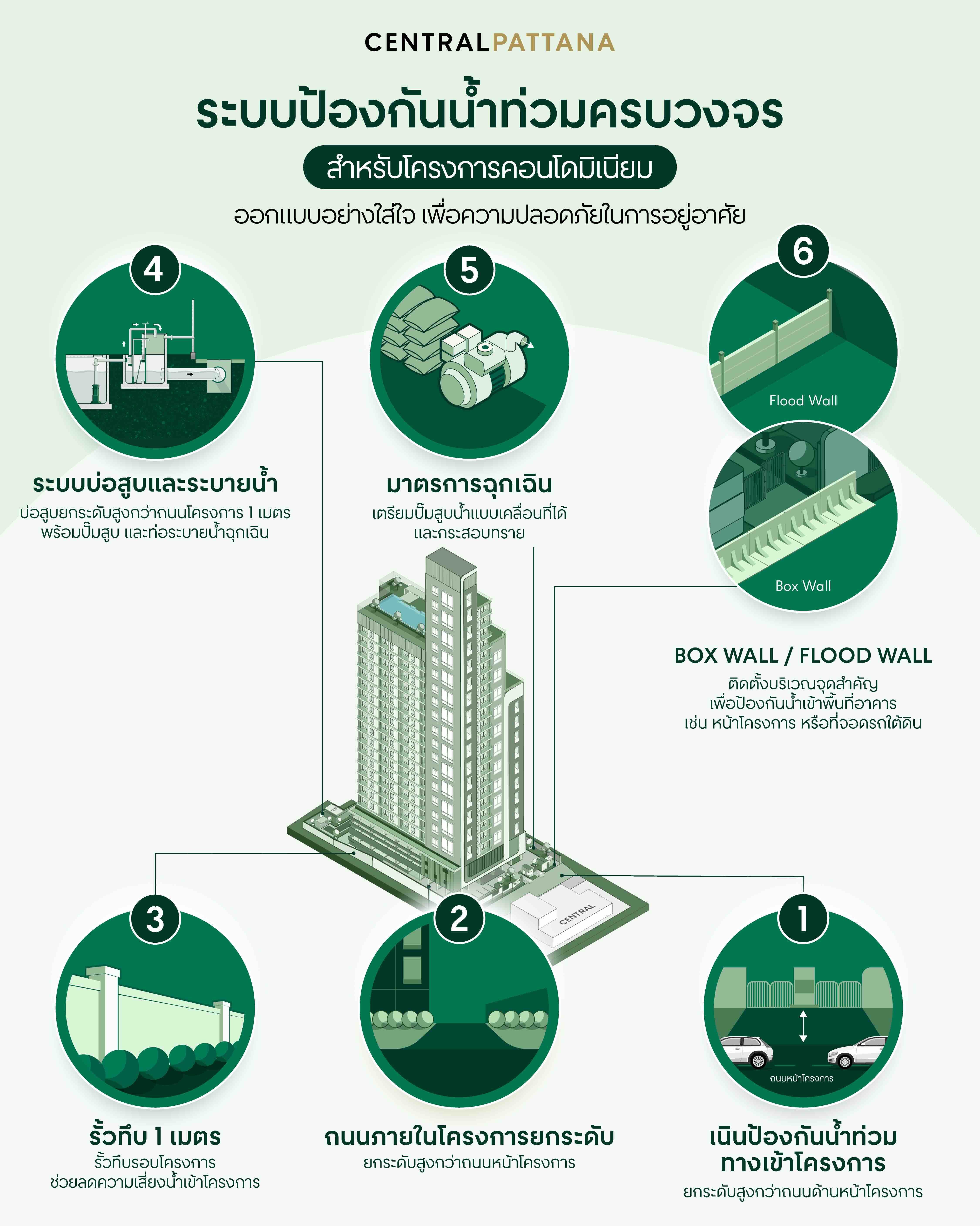 Infographic ระบบป้องกันน้ำท่วม สำหรับโครงการคอนโดมิเนียม เซ็นทรัลพัฒนา เรซซิเด้นซ์