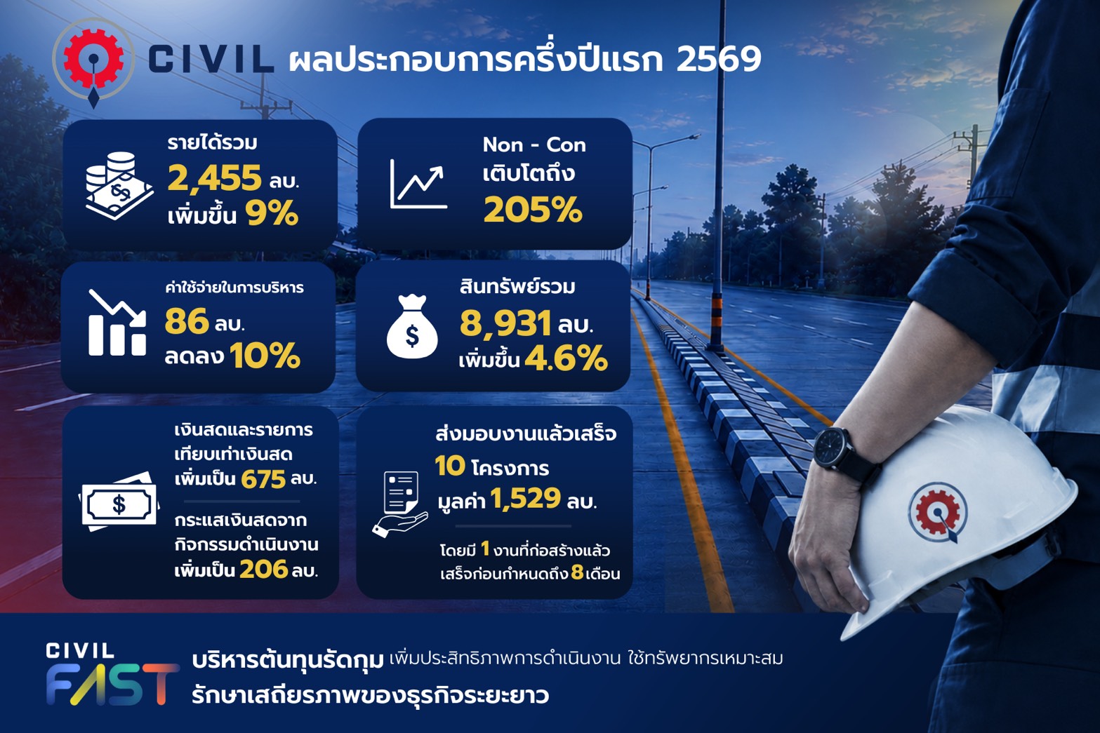 อินโฟกราฟิกผลประกอบการไตรมาส 2/2569 ของ CIVIL