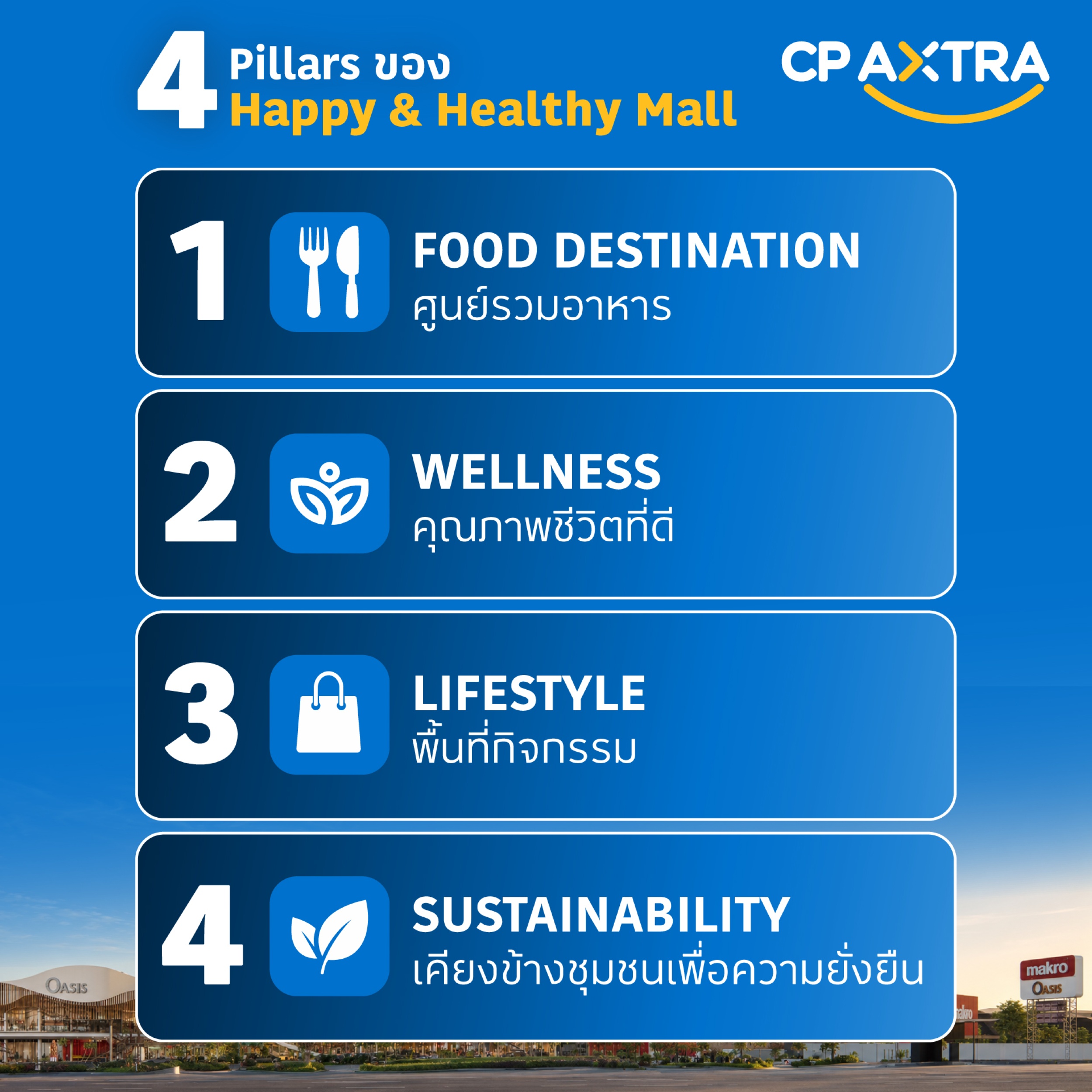 อินโฟกราฟิก 4 เสาหลัก Happy & Healthy Mall