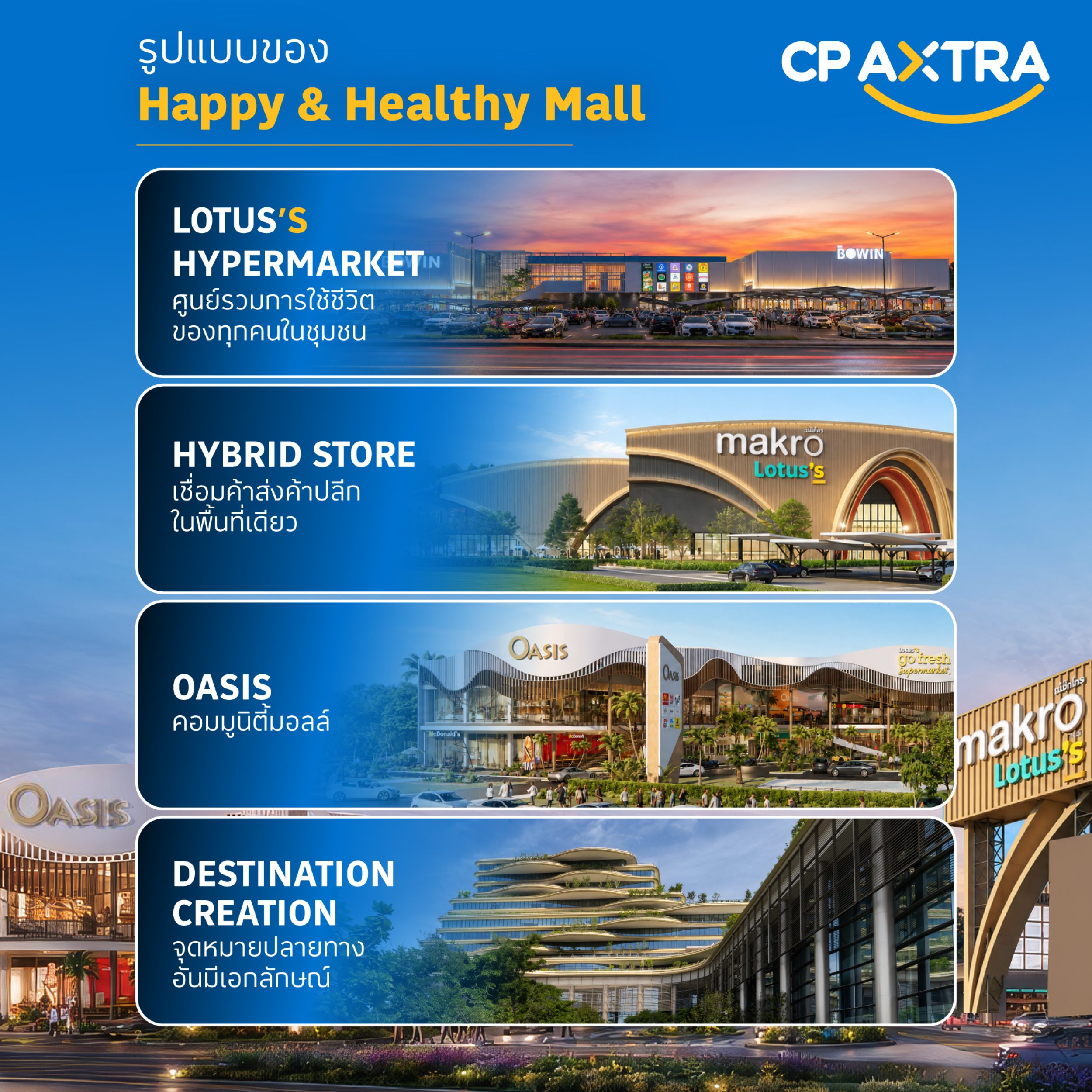 อินโฟกราฟิก 4 โมเดล Happy & Healthy Mall