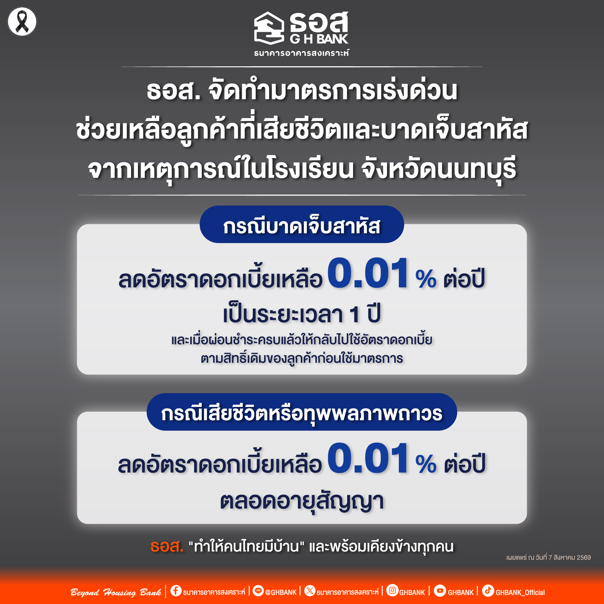 ธอส. ลดดอกเบี้ย 0.01% ต่อปี ช่วยลูกค้าเหตุการณ์โรงเรียนนนทบุรี