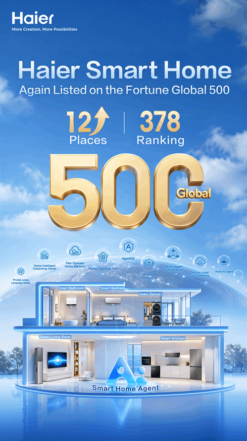 ไฮเออร์ สมาร์ทโฮม ติดอันดับ Fortune Global 500