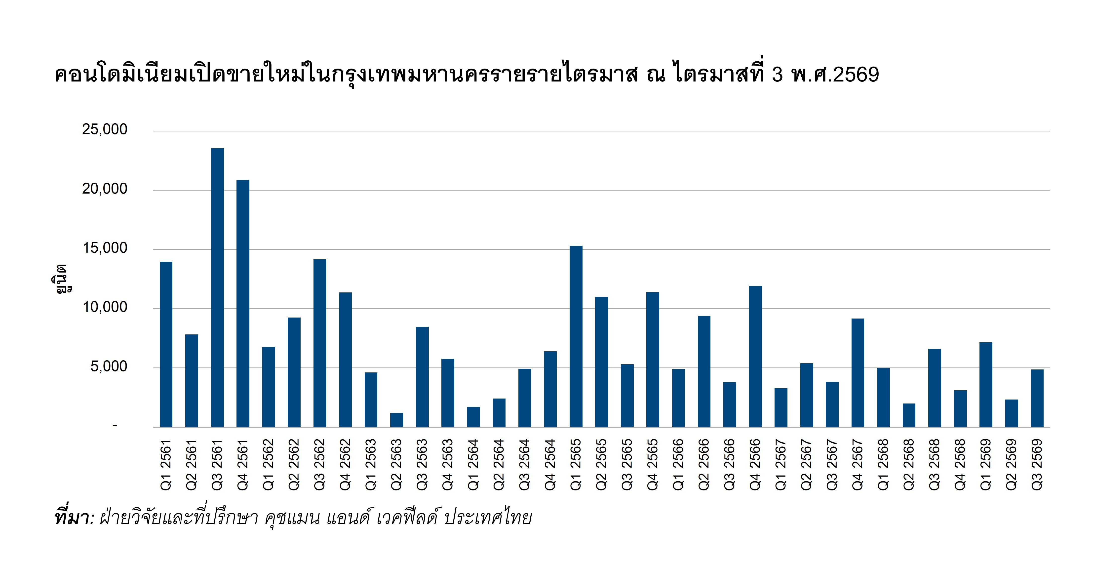 กราฟคอนโดมิเนียมเปิดขายใหม่ในกรุงเทพมหานคร