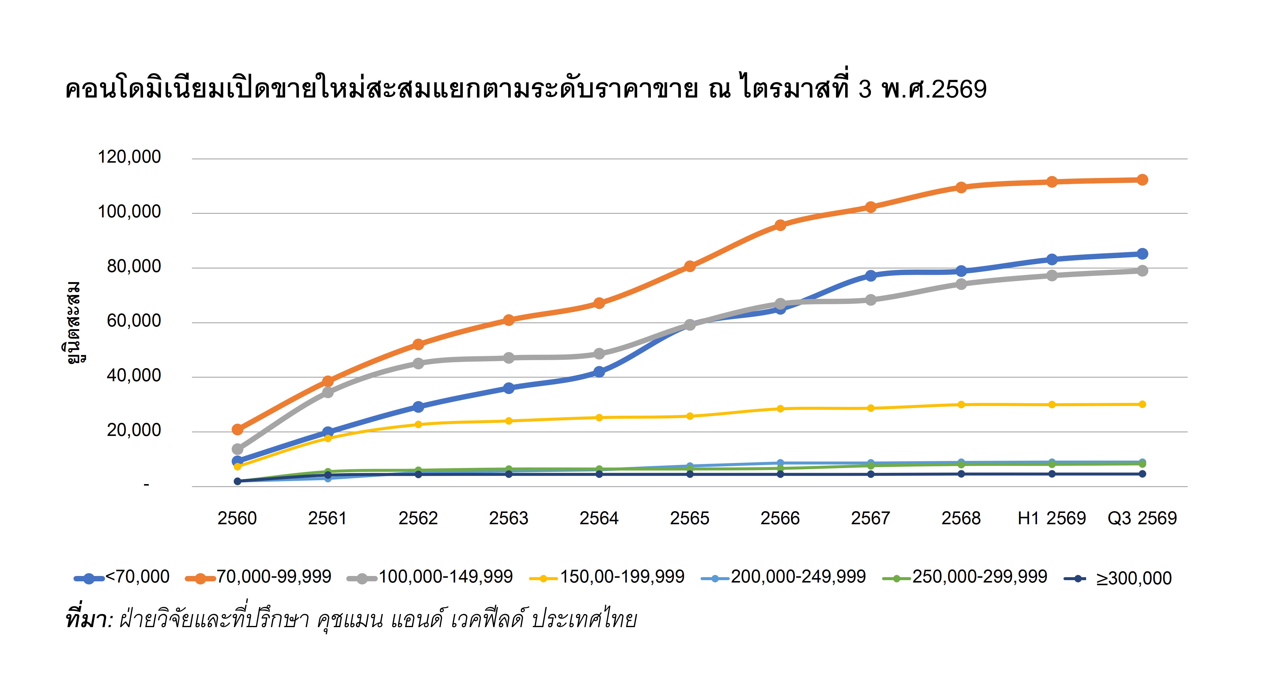 กราฟคอนโดมิเนียมเปิดขายใหม่สะสมแยกตามระดับราคาขาย