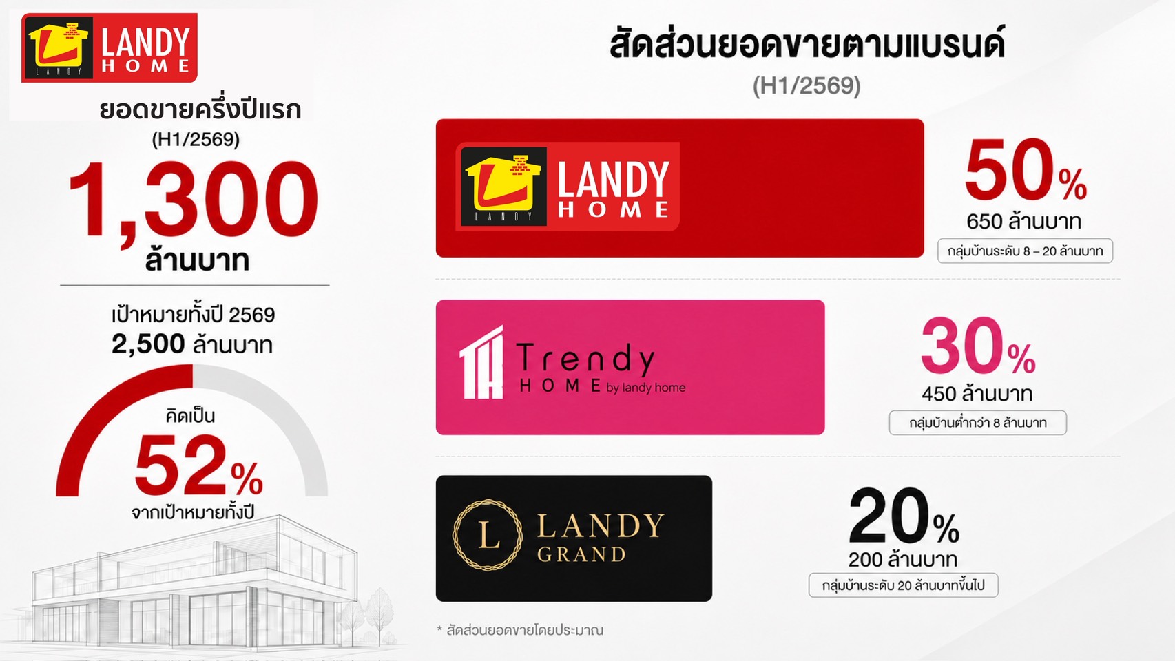 ภาพประกอบข่าวแลนดี้ โฮม