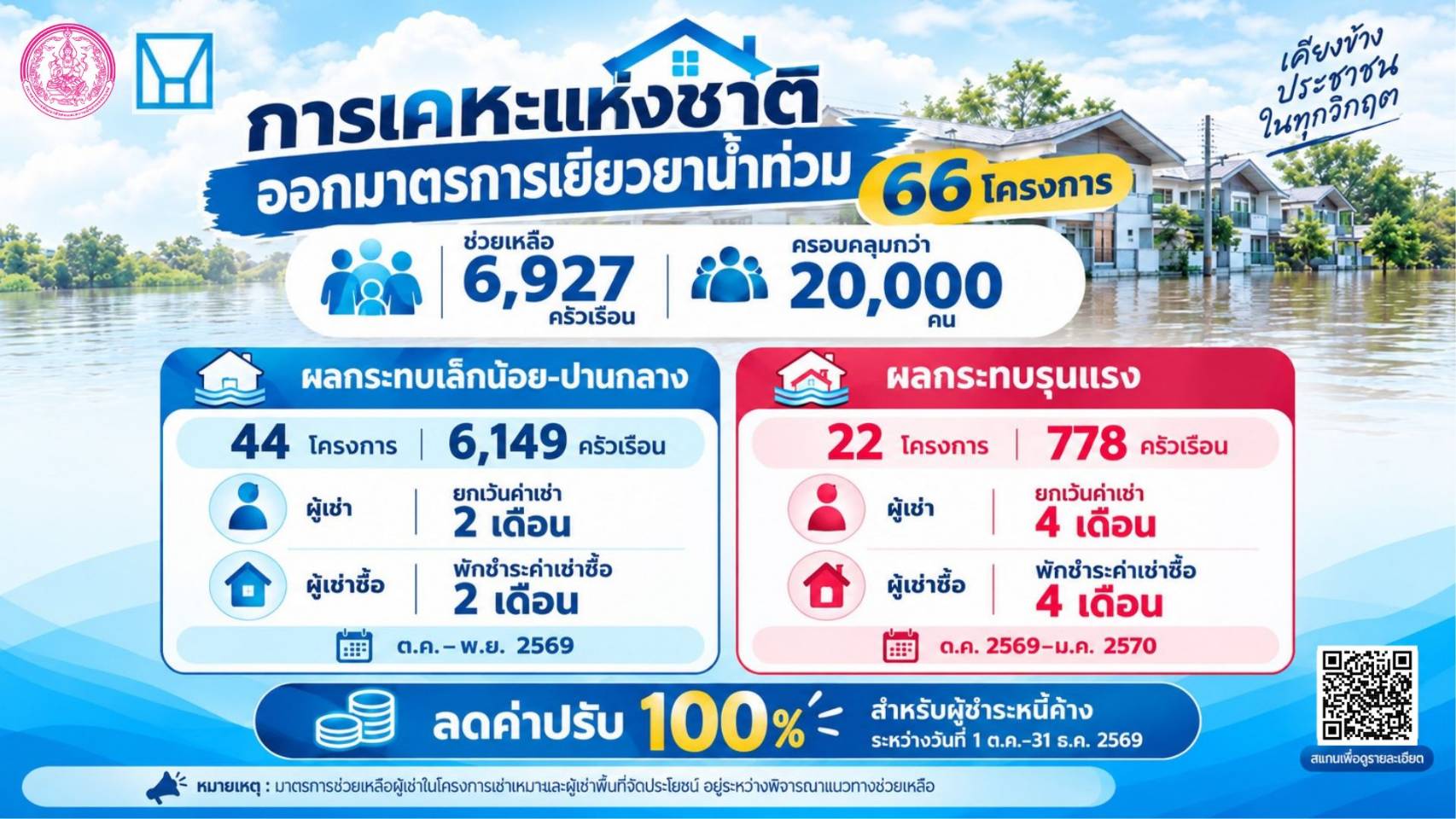 มาตรการเยียวยาผู้ประสบอุทกภัยของการเคหะแห่งชาติ