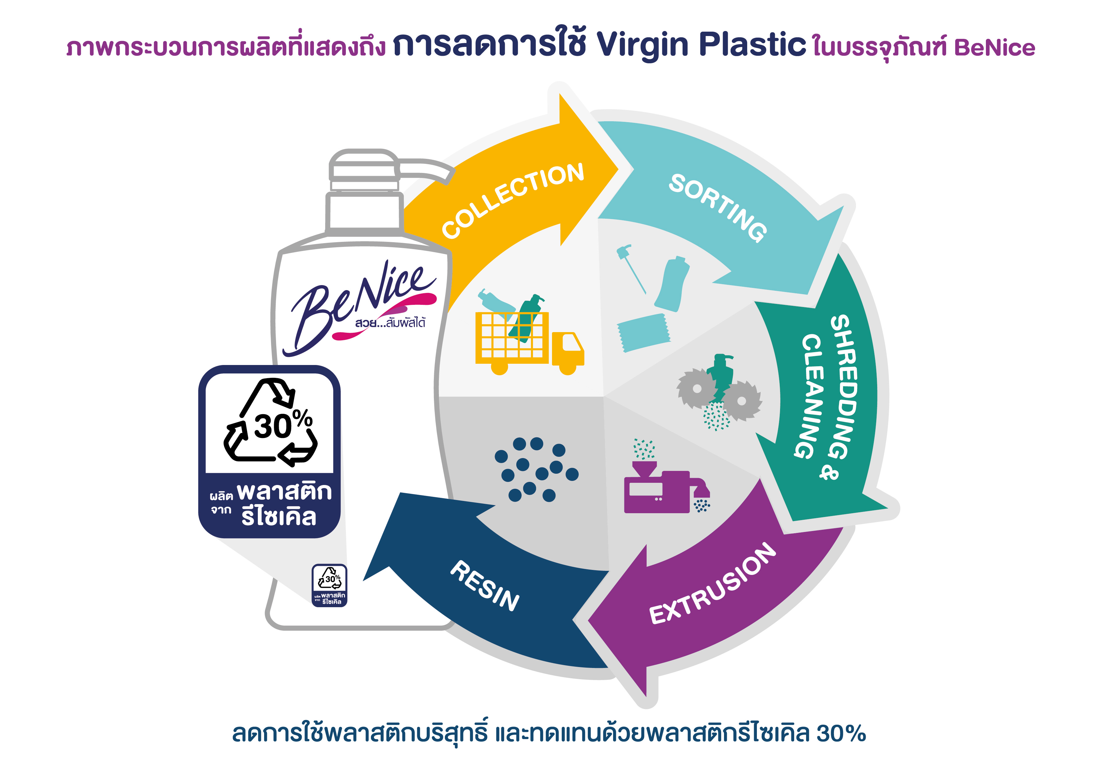 กระบวนการลดการใช้ Virgin Plastic ในโครงการธนาคารขยะรีไซเคิล