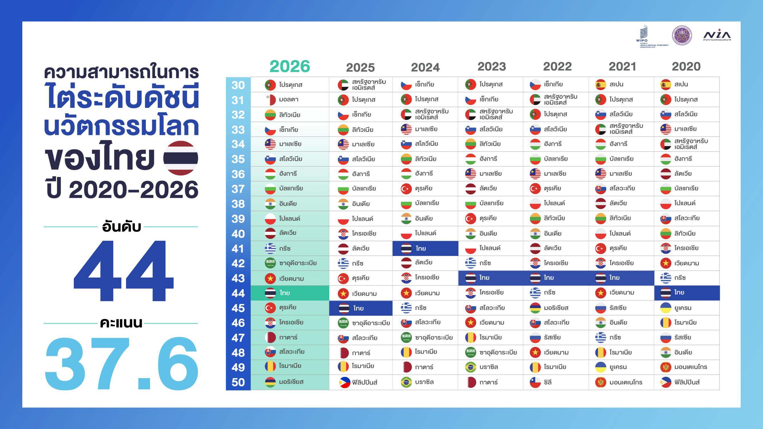 ภาพหลักข่าว NIA เผยผลการจัดอันดับดัชนีนวัตกรรมโลก 2026