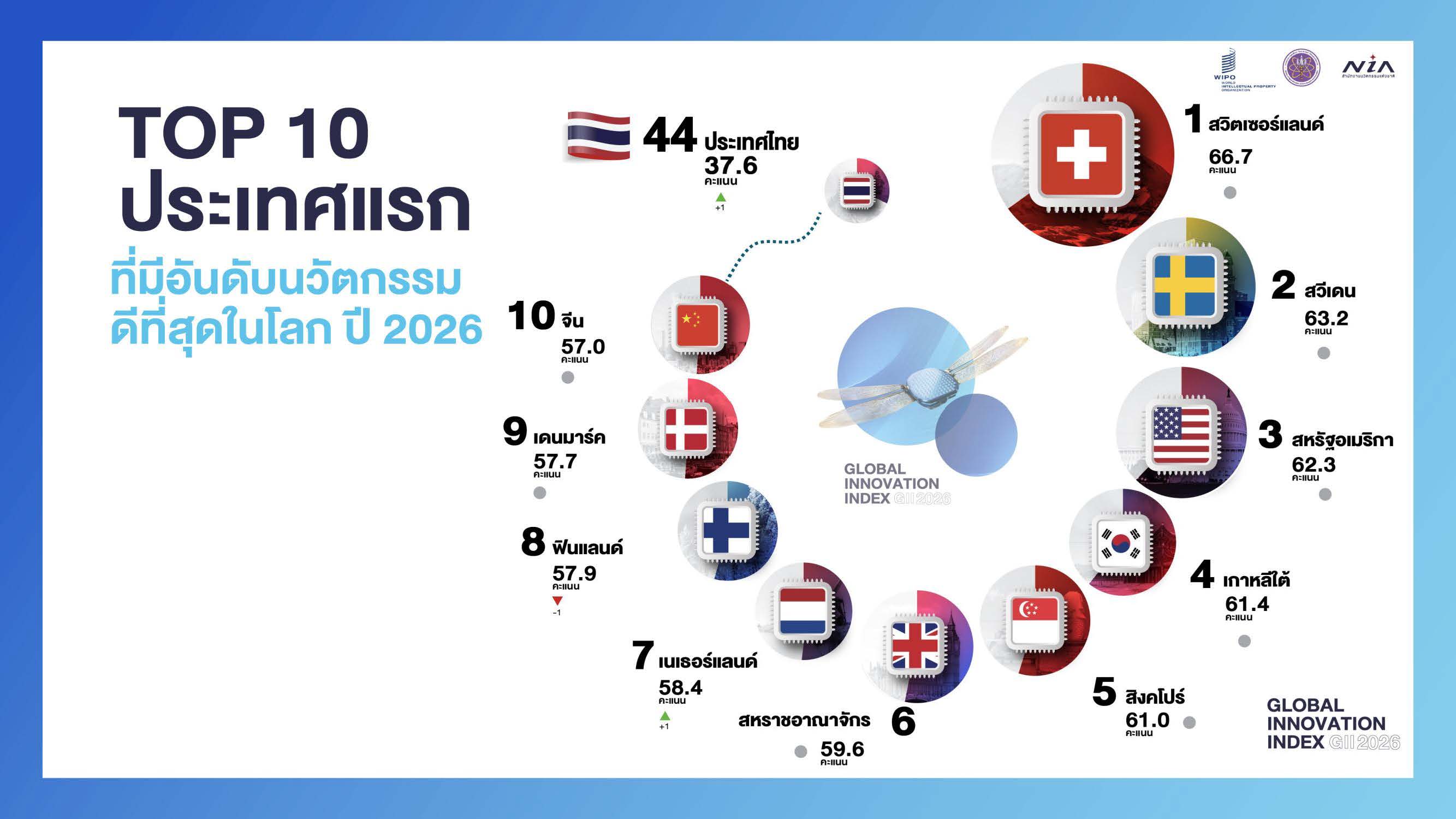 ภาพประกอบข่าว NIA เผยผลการจัดอันดับดัชนีนวัตกรรมโลก 2026