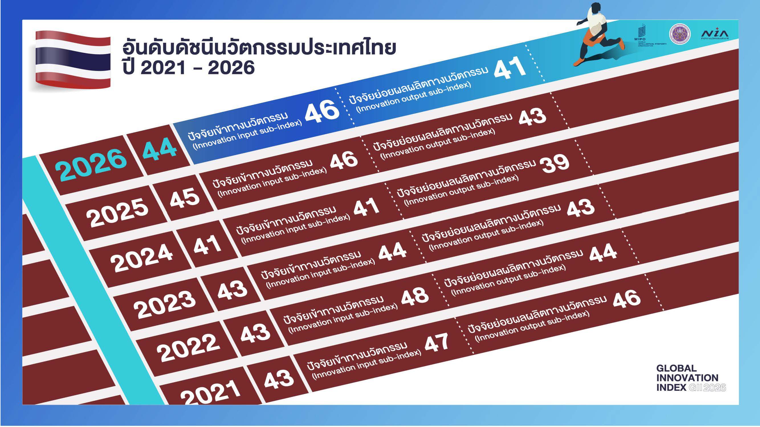 ภาพประกอบข่าว NIA เผยผลการจัดอันดับดัชนีนวัตกรรมโลก 2026