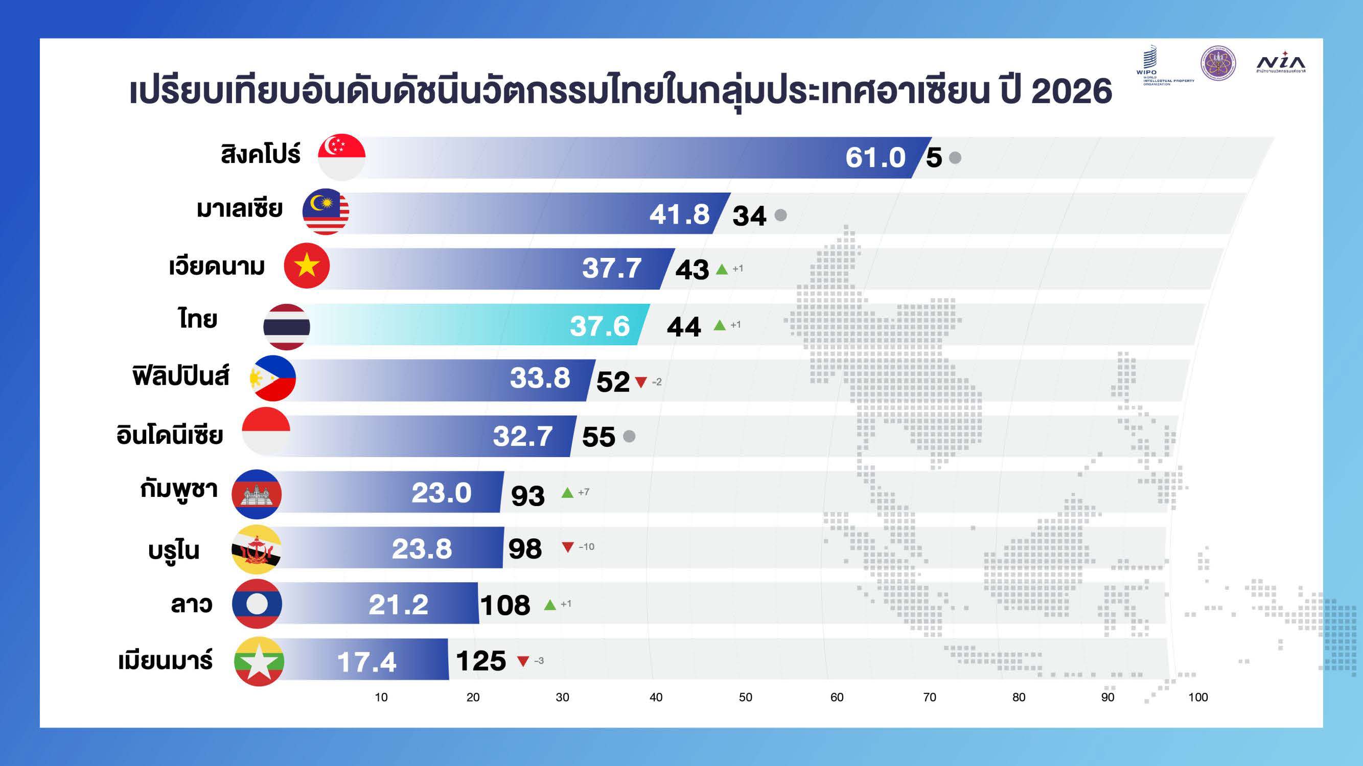 ภาพประกอบข่าว NIA เผยผลการจัดอันดับดัชนีนวัตกรรมโลก 2026