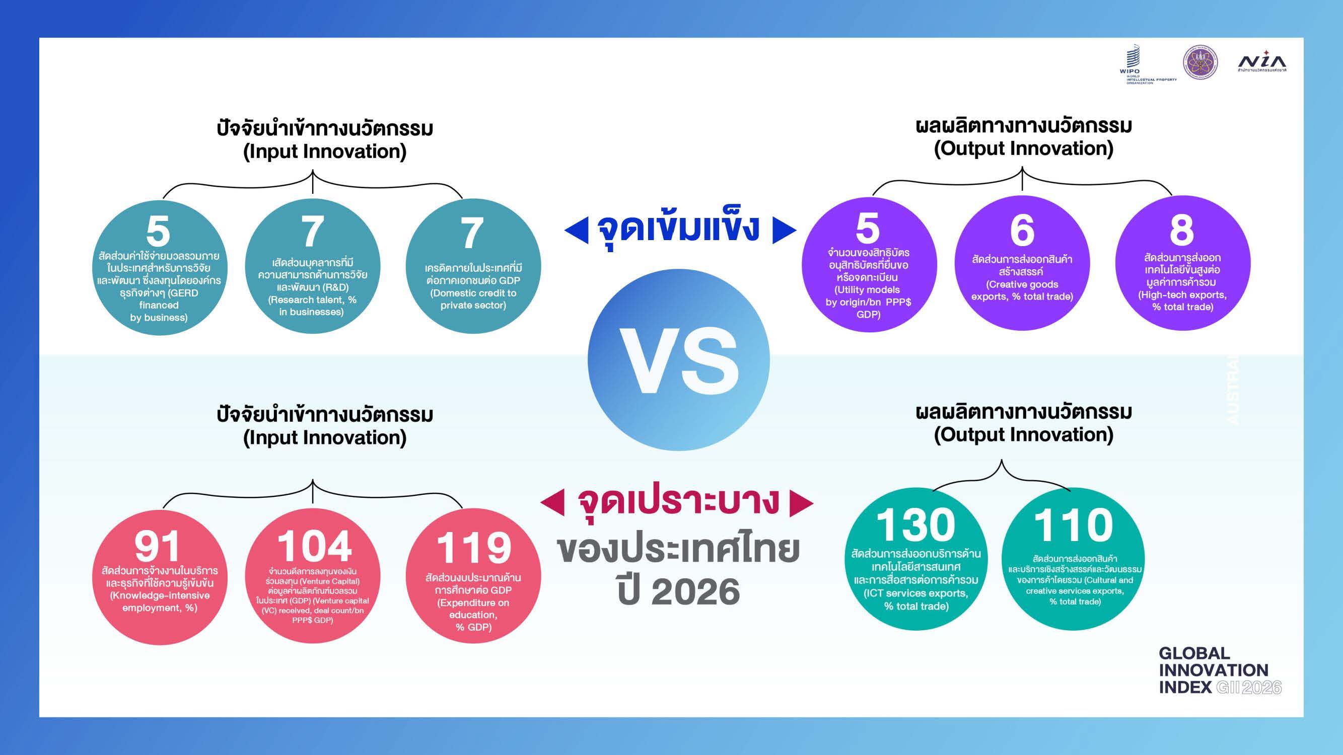 ภาพประกอบข่าว NIA เผยผลการจัดอันดับดัชนีนวัตกรรมโลก 2026