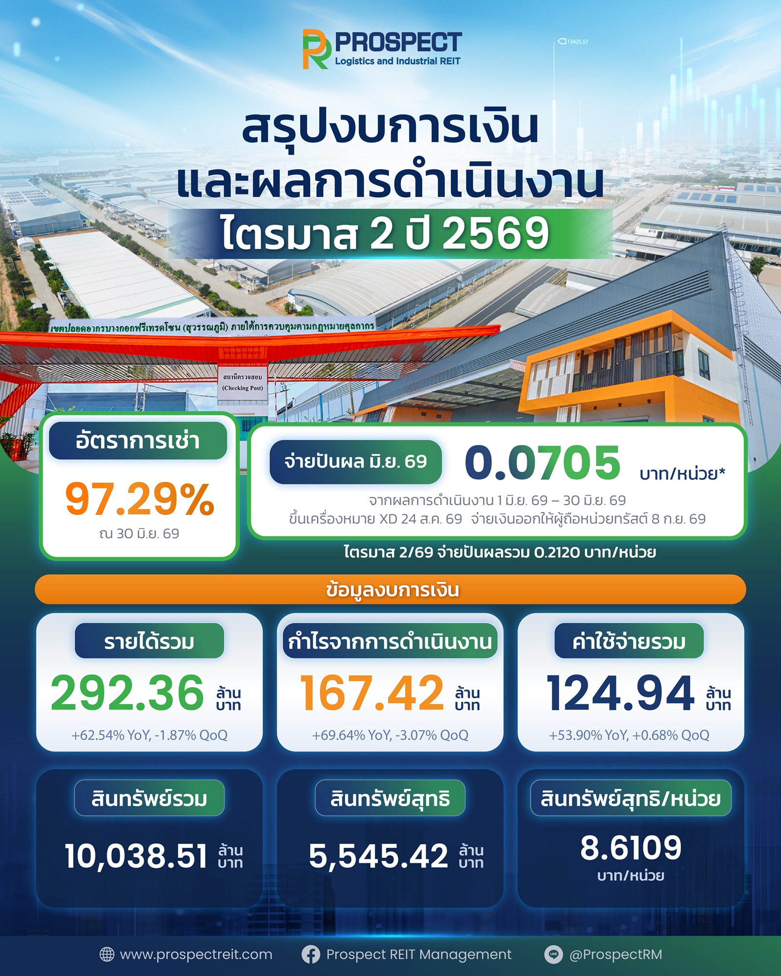 อินโฟกราฟิกสรุปผลการดำเนินงาน PROSPECT REIT ไตรมาส 2/2569