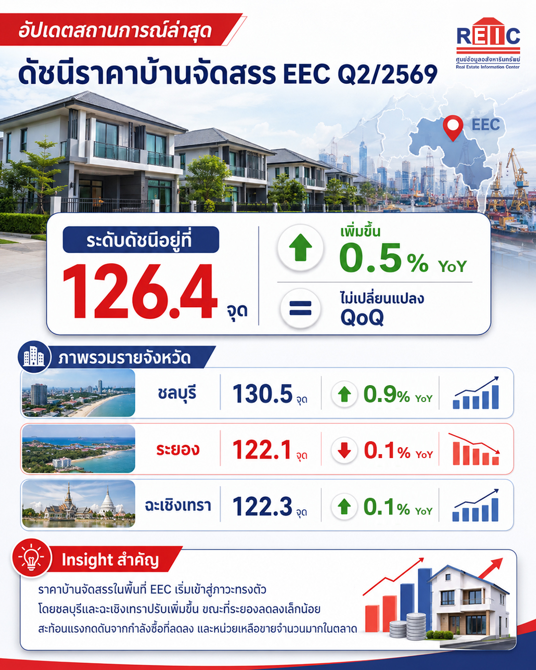 ภาพรวมดัชนีราคาบ้านจัดสรรในพื้นที่ EEC