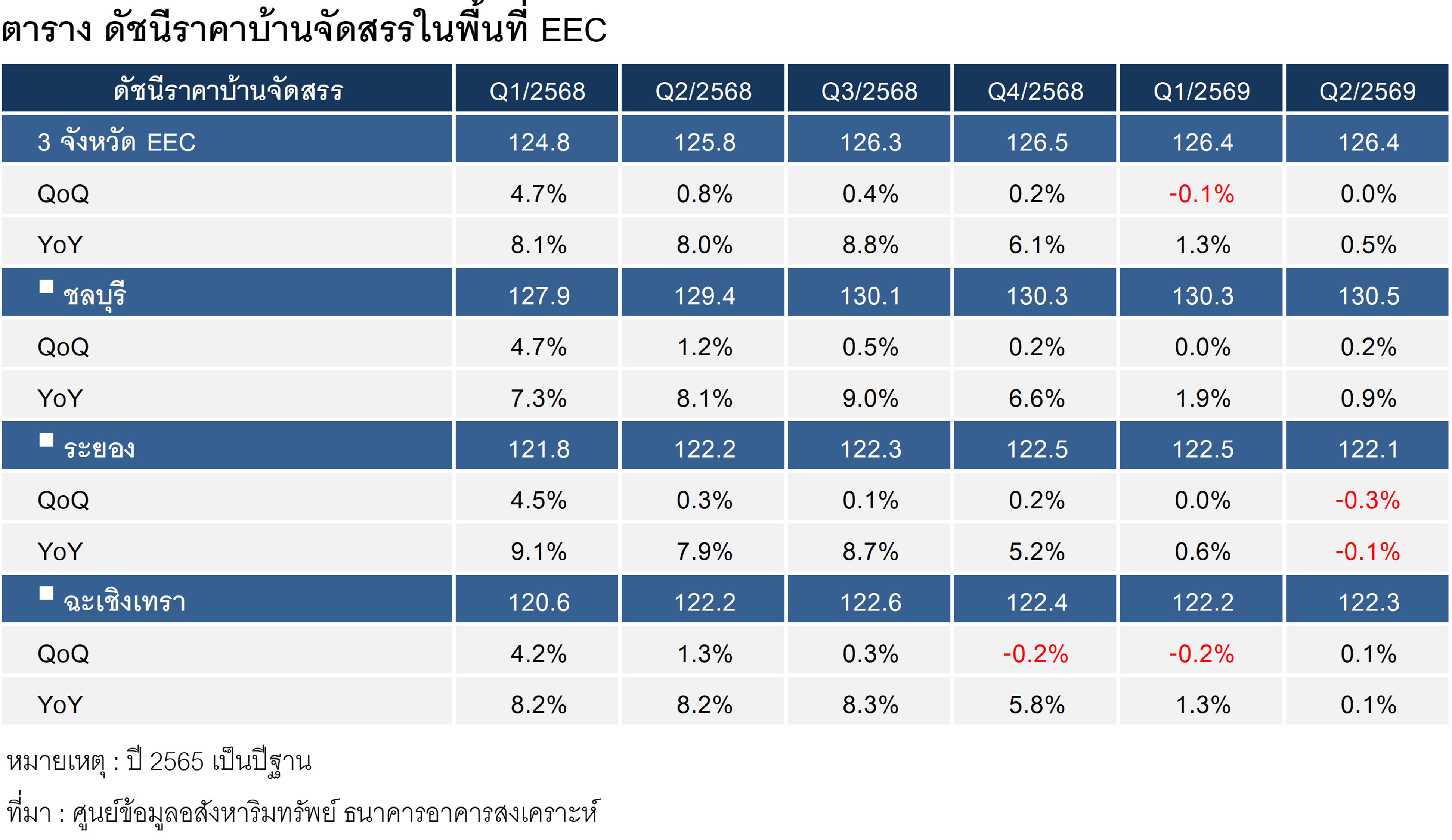 ตารางที่ 1 ดัชนีราคาบ้านจัดสรรในพื้นที่ EEC