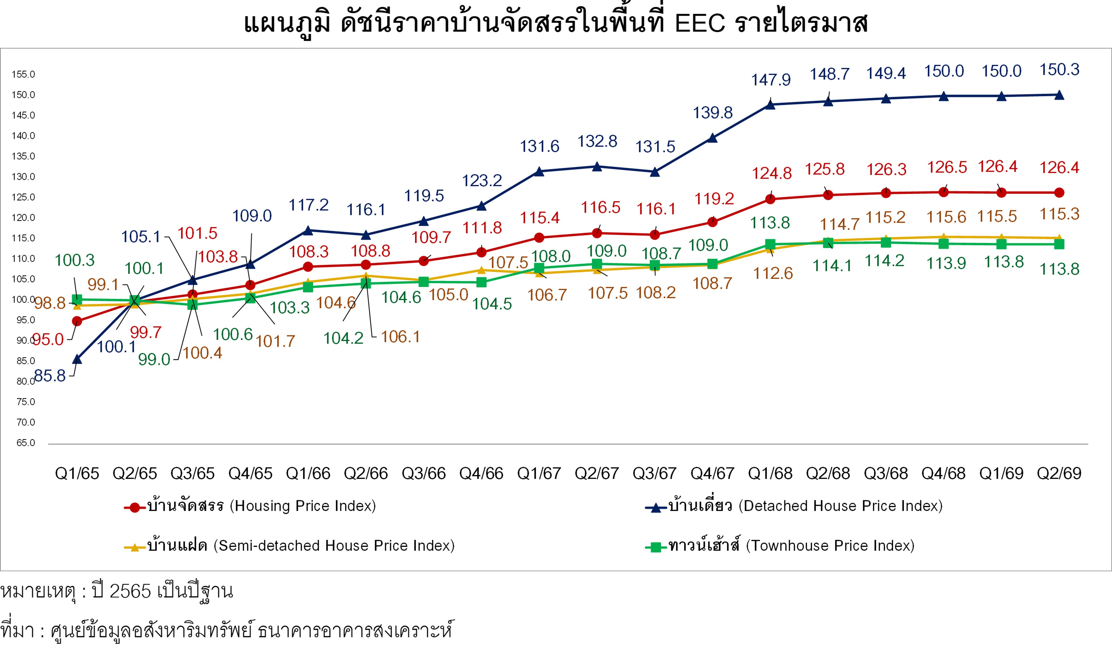 แผนภูมิที่ 1 ดัชนีราคาบ้านจัดสรรในพื้นที่ EEC รายไตรมาส