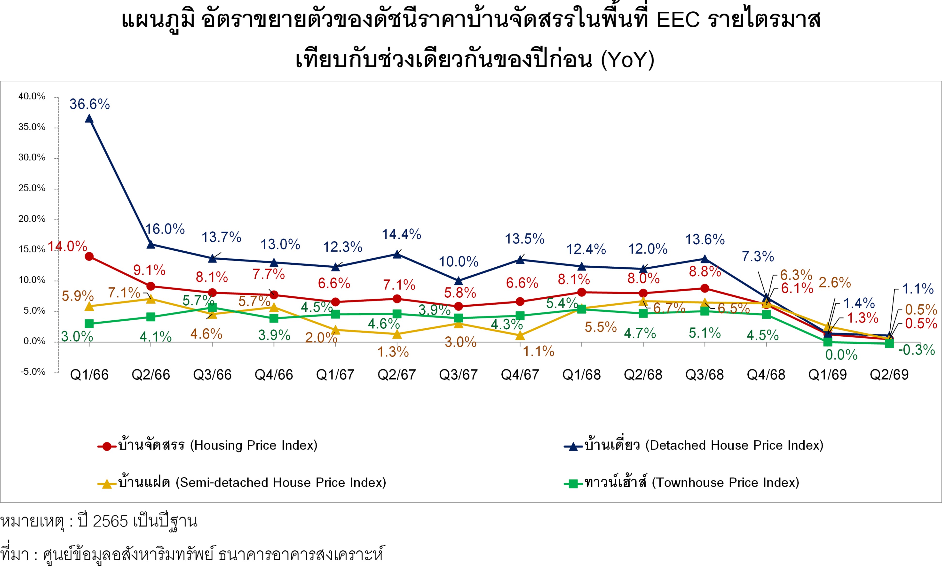 แผนภูมิที่ 2 อัตราขยายตัวของดัชนีราคาบ้านจัดสรรในพื้นที่ EEC (YoY)
