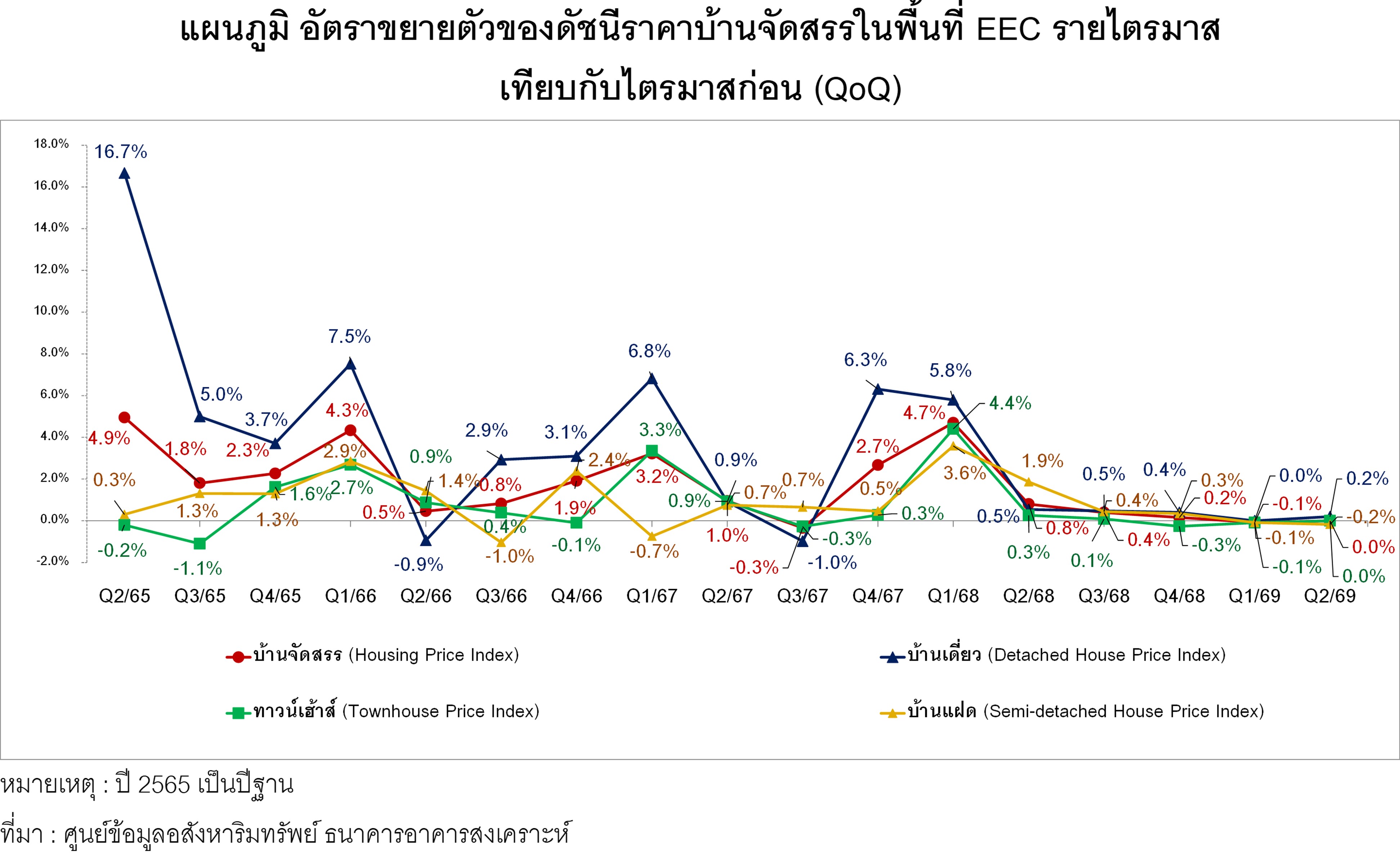 แผนภูมิที่ 3 อัตราขยายตัวของดัชนีราคาบ้านจัดสรรในพื้นที่ EEC (QoQ)