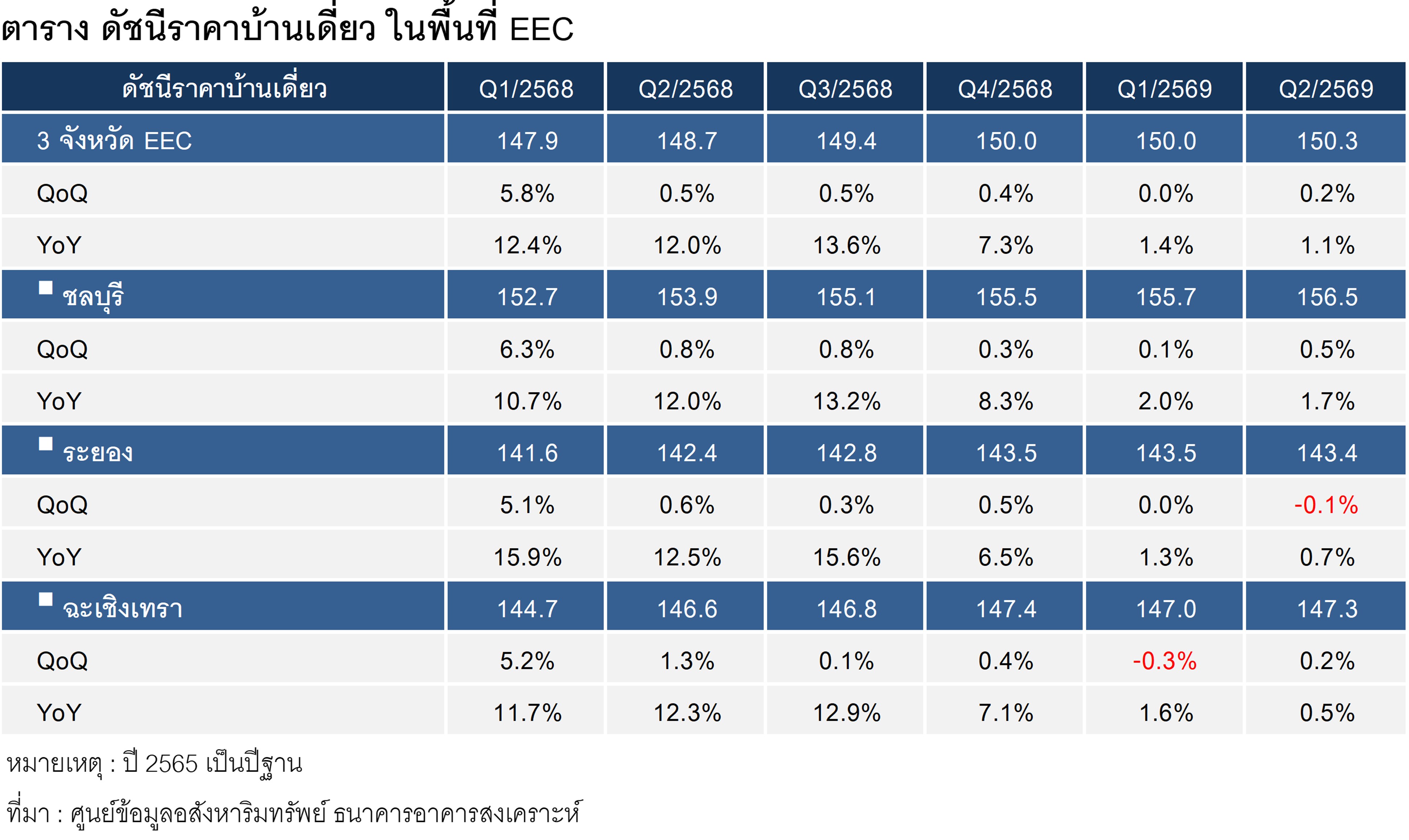 ตารางที่ 2 ดัชนีราคาบ้านเดี่ยวในพื้นที่ EEC