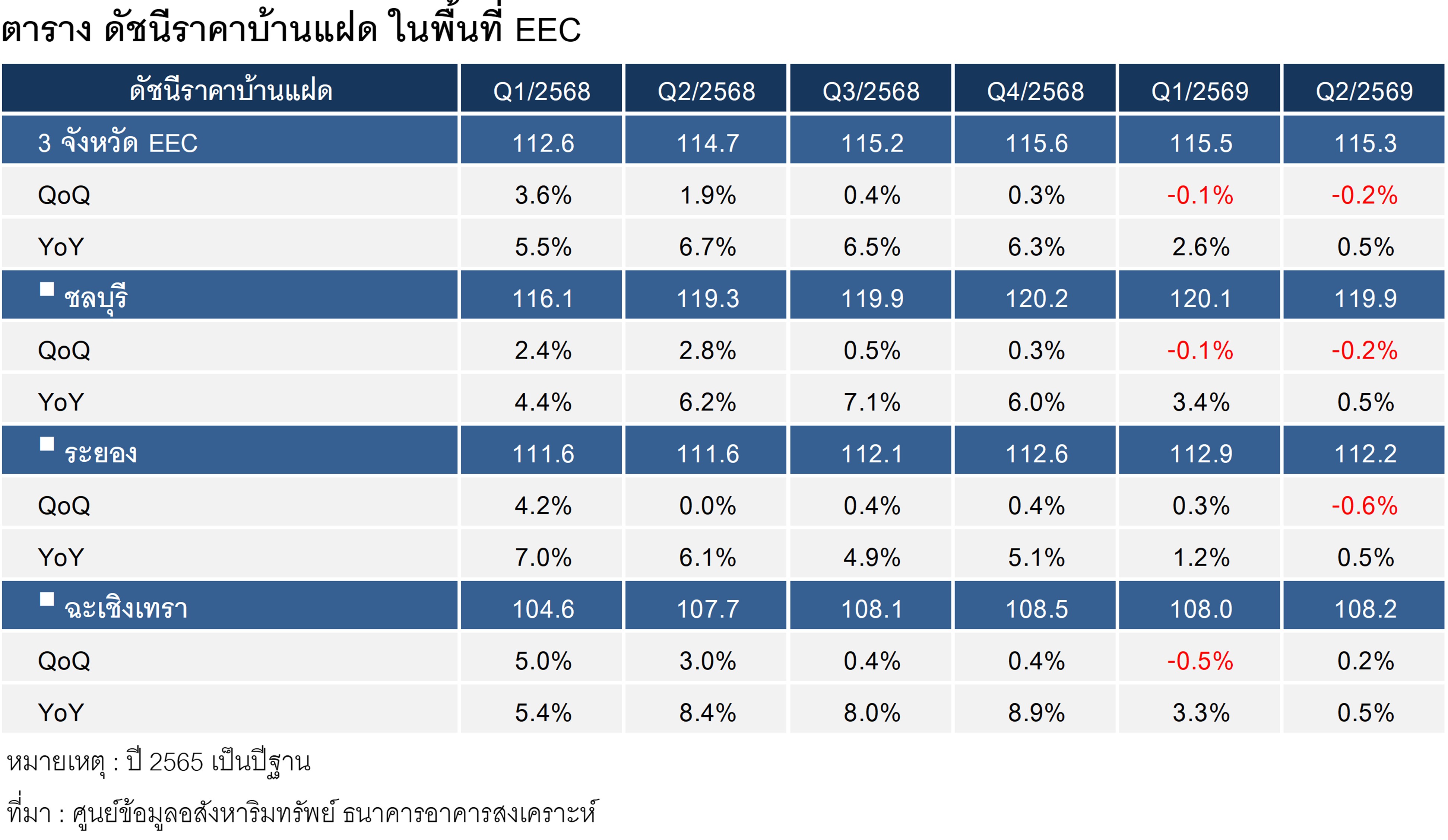 ตารางที่ 3 ดัชนีราคาบ้านแฝดในพื้นที่ EEC