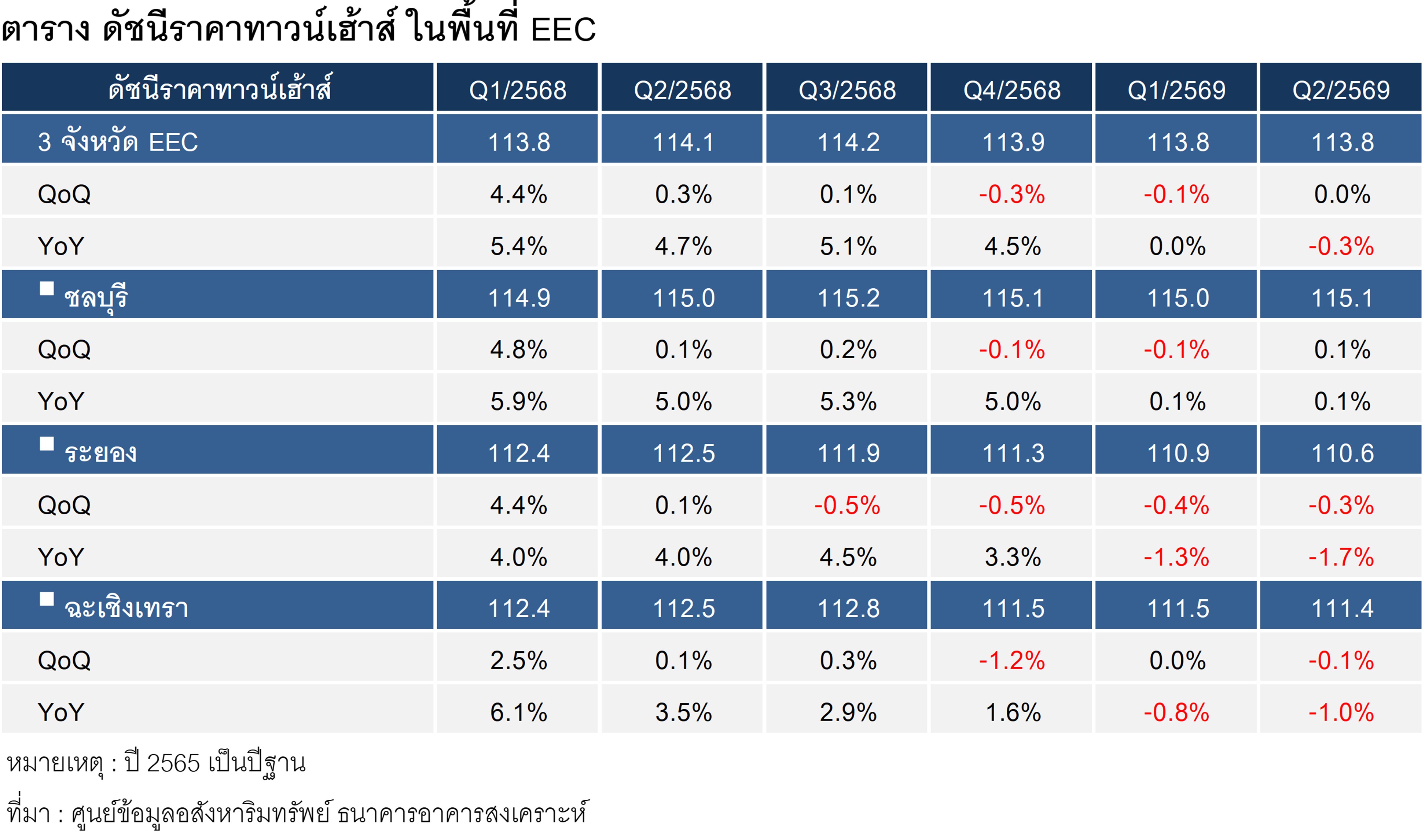 ตารางที่ 4 ดัชนีราคาทาวน์เฮ้าส์ในพื้นที่ EEC