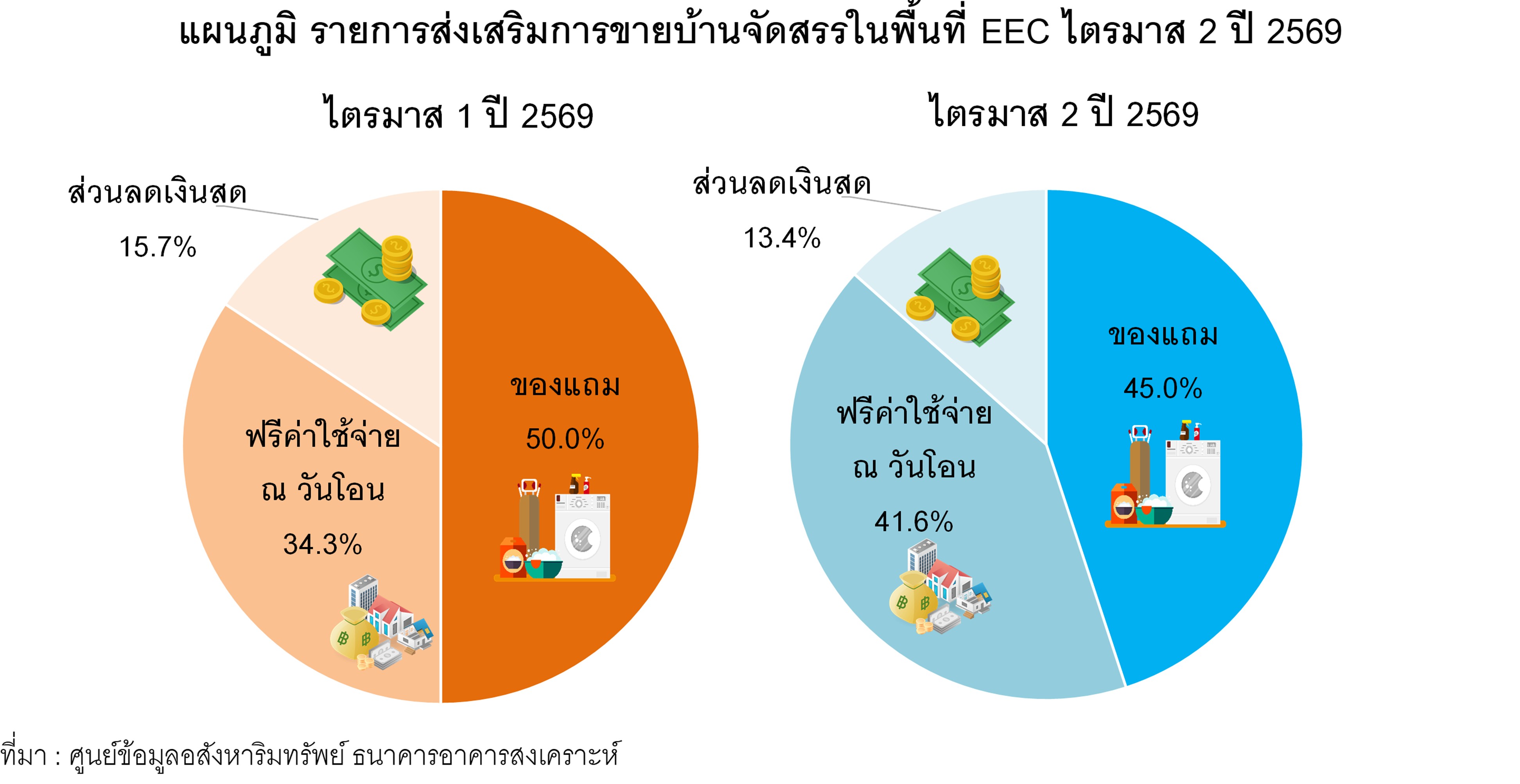 แผนภูมิที่ 4 รายการส่งเสริมการขายบ้านจัดสรรในพื้นที่ EEC