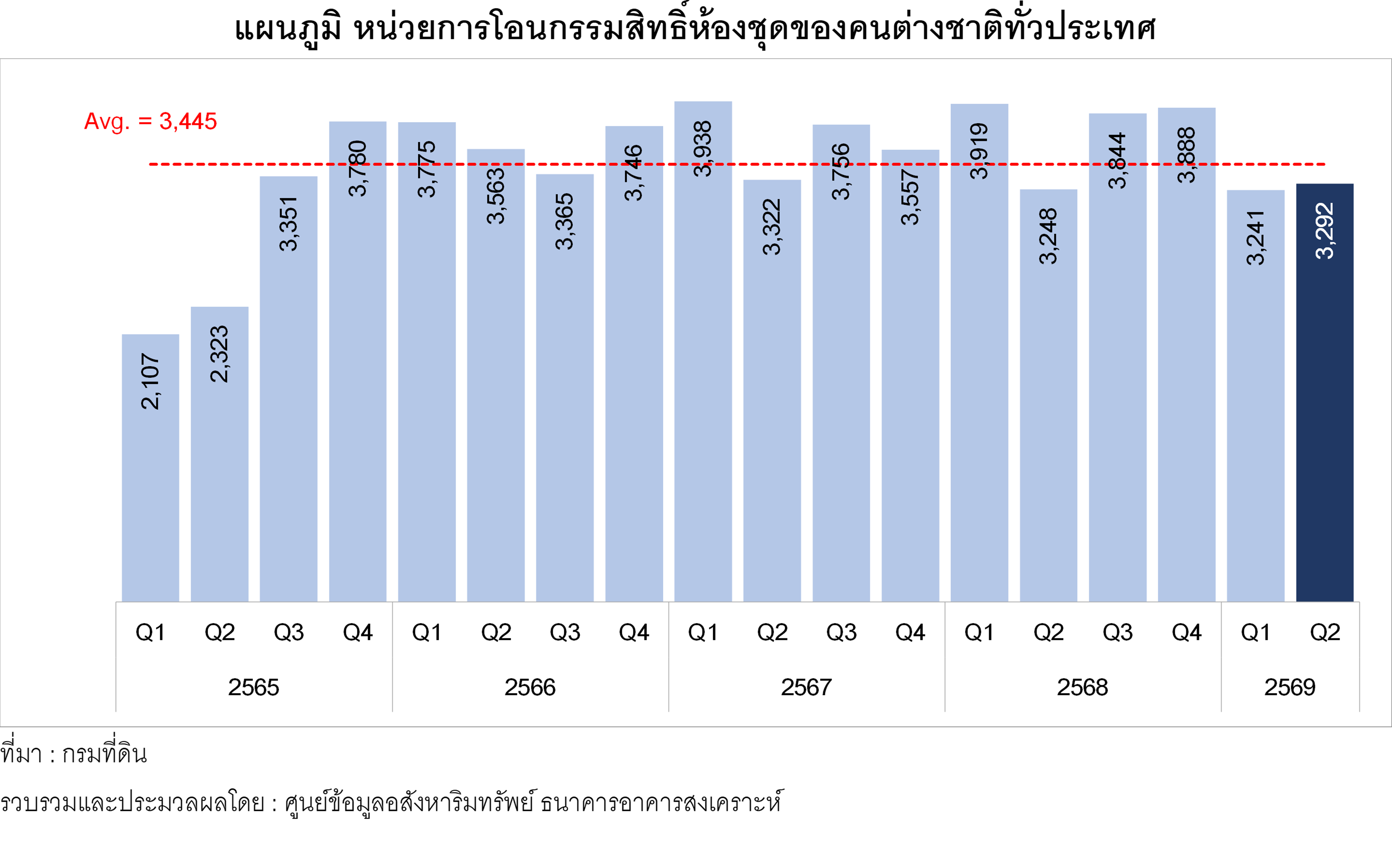 แผนภูมิหน่วยการโอนกรรมสิทธิ์ห้องชุดของคนต่างชาติทั่วประเทศ