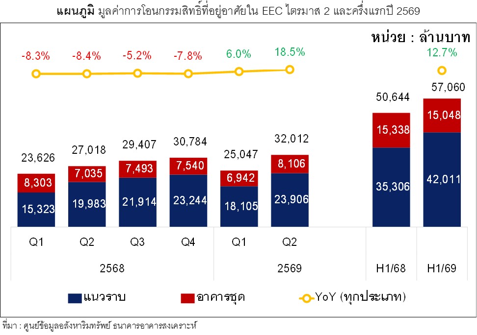 แผนภูมิที่ 4 มูลค่าการโอนกรรมสิทธิ์ที่อยู่อาศัยใน EEC ไตรมาส 2 และครึ่งแรกปี 2569