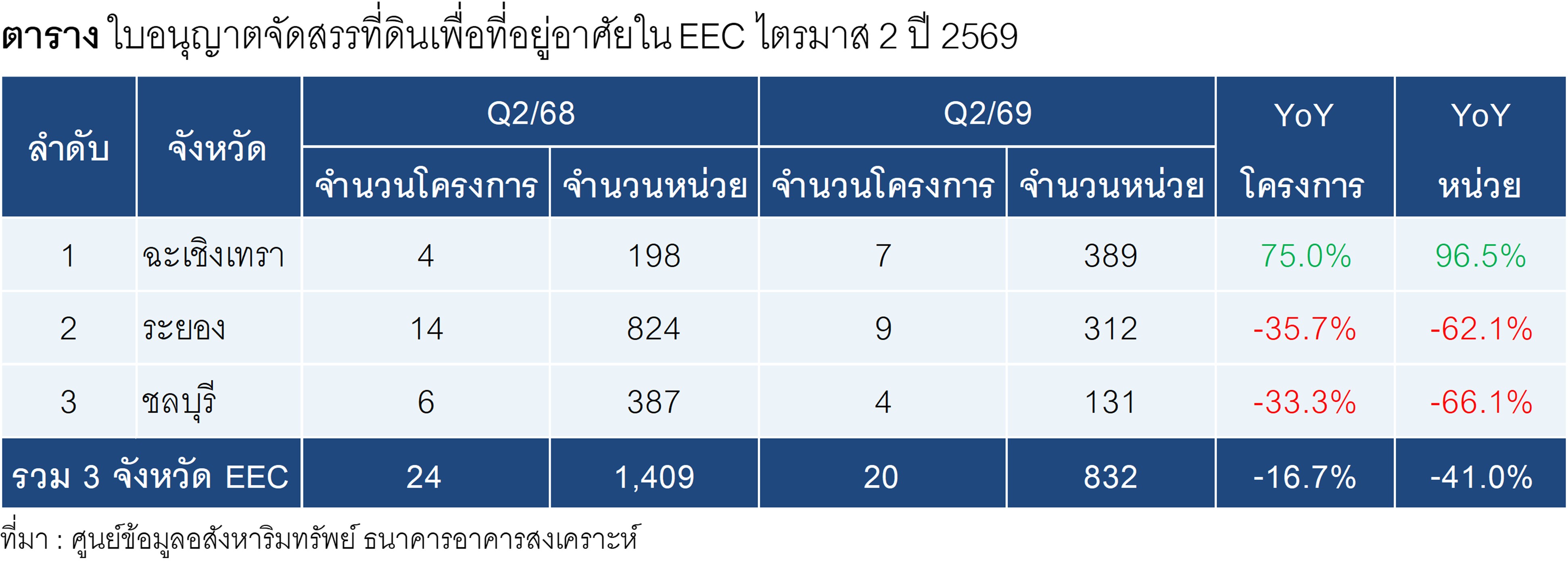 ตารางที่ 1 ใบอนุญาตจัดสรรที่ดินเพื่อที่อยู่อาศัยใน EEC ไตรมาส 2 ปี 2569