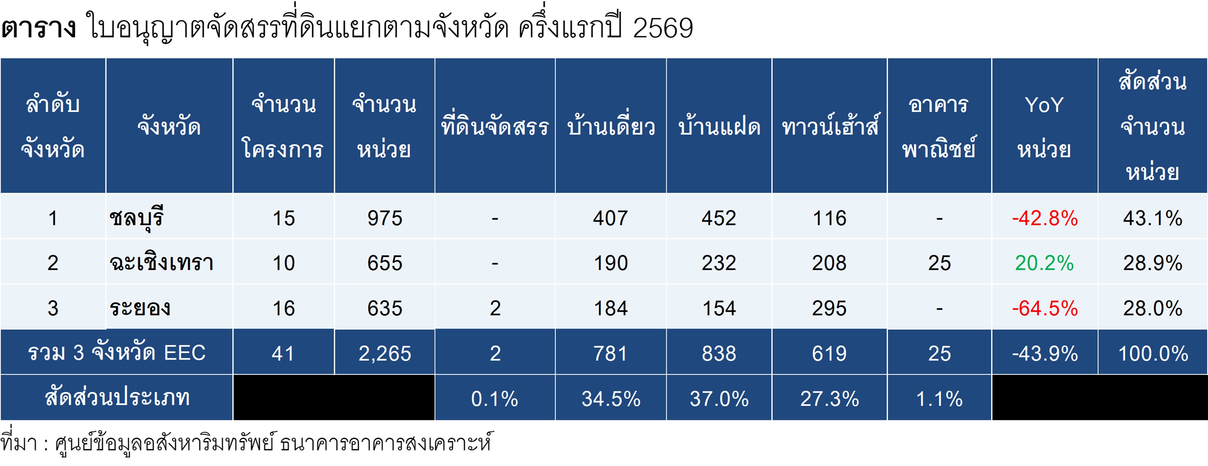 ตารางที่ 2 ใบอนุญาตจัดสรรที่ดินแยกตามจังหวัด ครึ่งแรกปี 2569