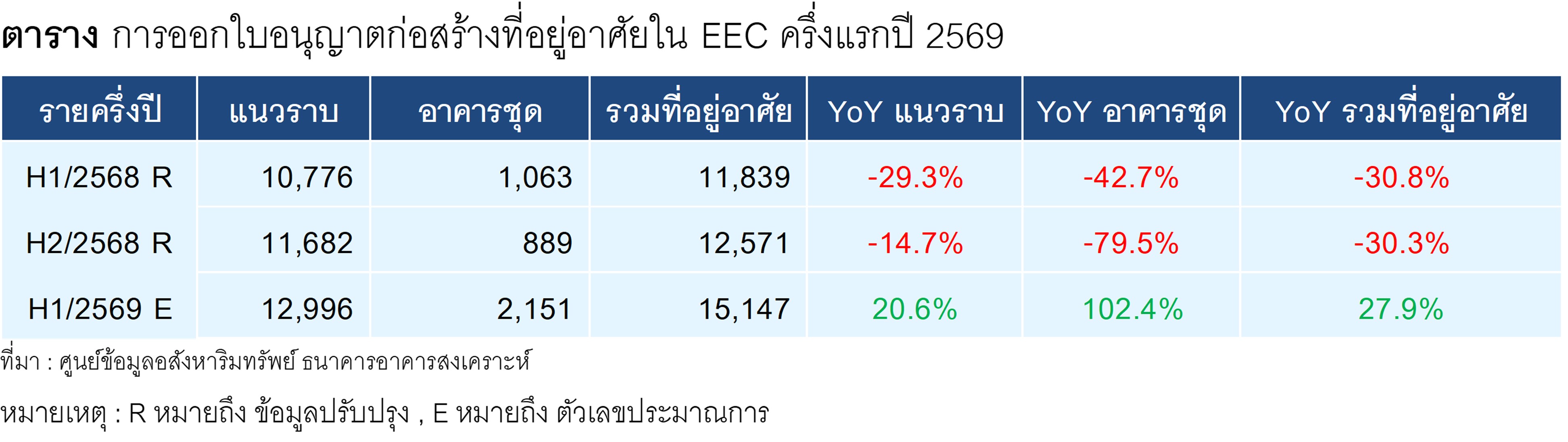 ตารางที่ 3 การออกใบอนุญาตก่อสร้างที่อยู่อาศัยใน EEC ครึ่งแรกปี 2569