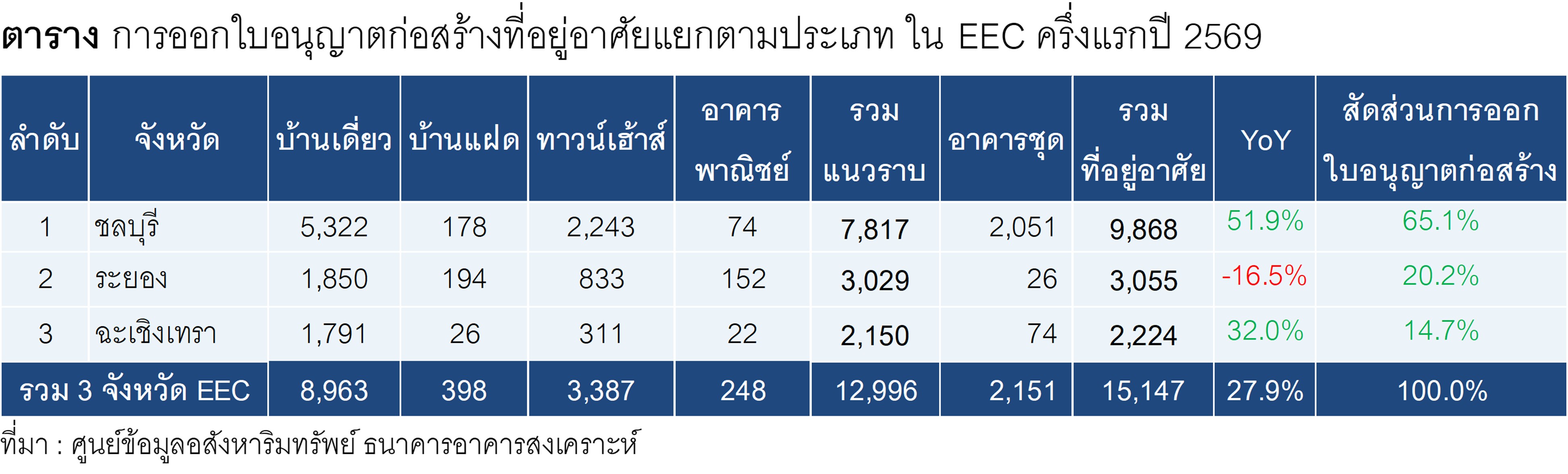 ตารางที่ 4 การออกใบอนุญาตก่อสร้างที่อยู่อาศัยแยกตามประเภท ใน EEC ครึ่งแรกปี 2569