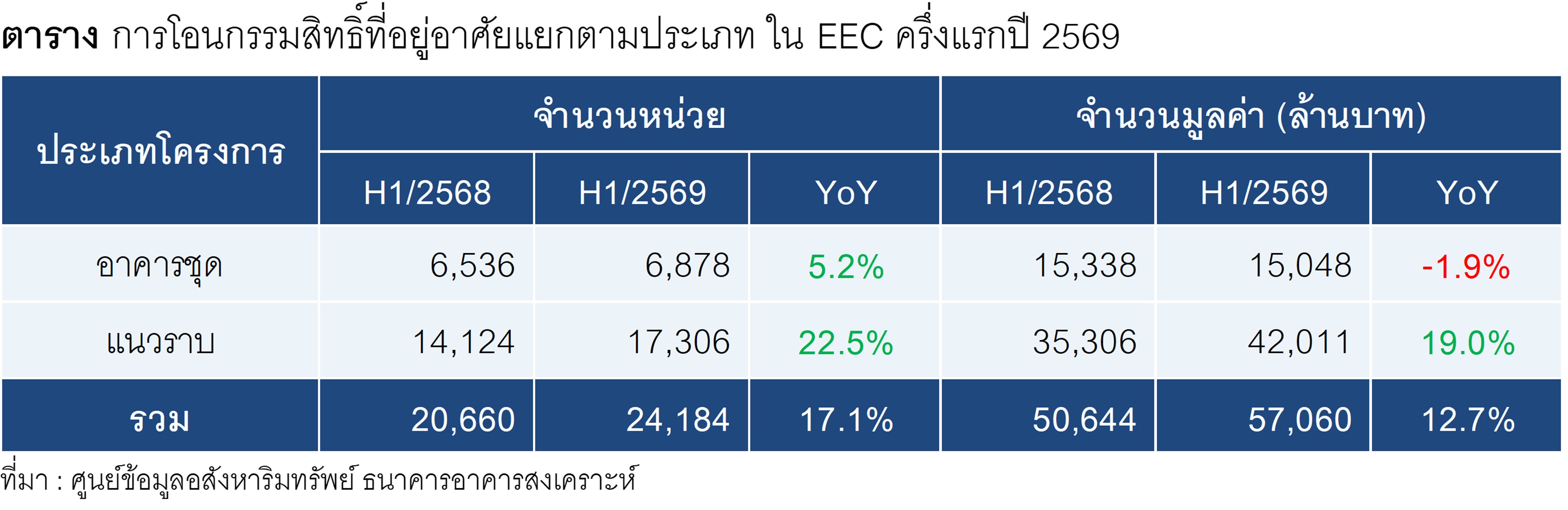 ตารางที่ 5 การโอนกรรมสิทธิ์ที่อยู่อาศัยแยกตามประเภท ใน EEC ครึ่งแรกปี 2569