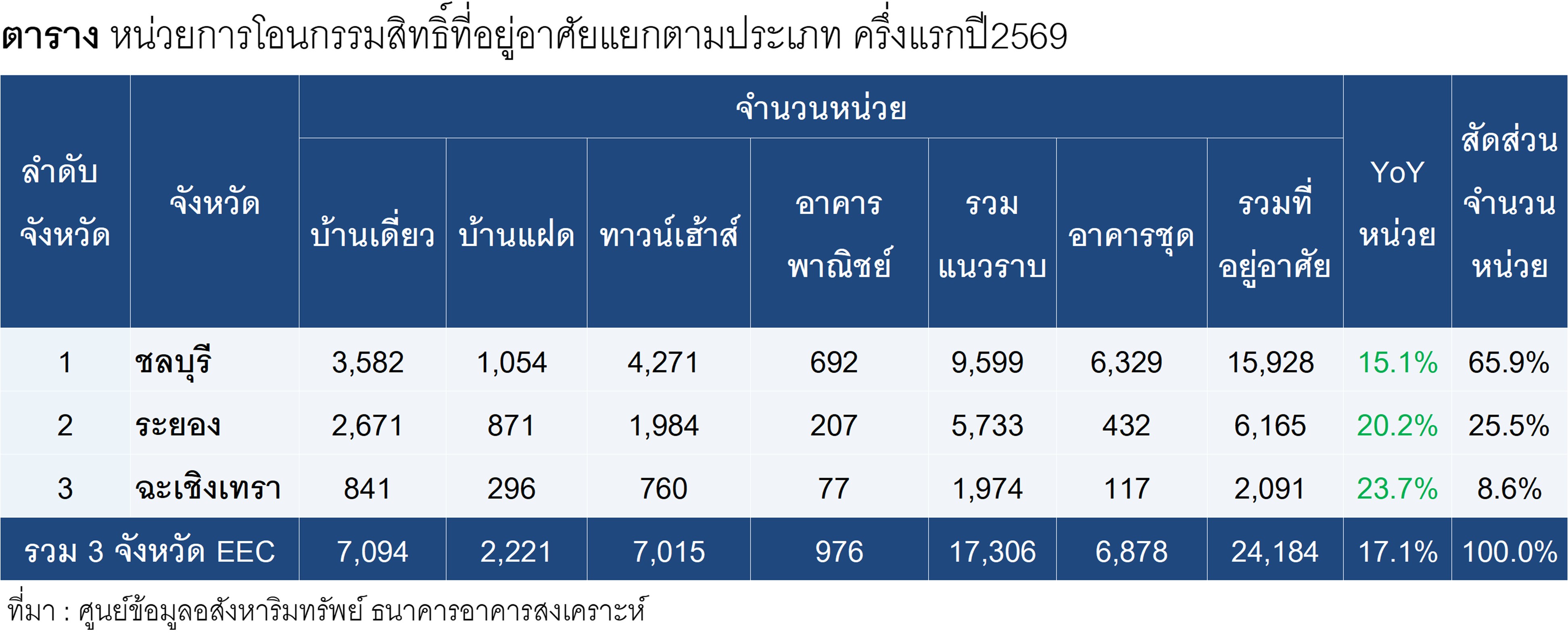 ตารางที่ 6 หน่วยการโอนกรรมสิทธิ์ที่อยู่อาศัยแยกตามประเภท