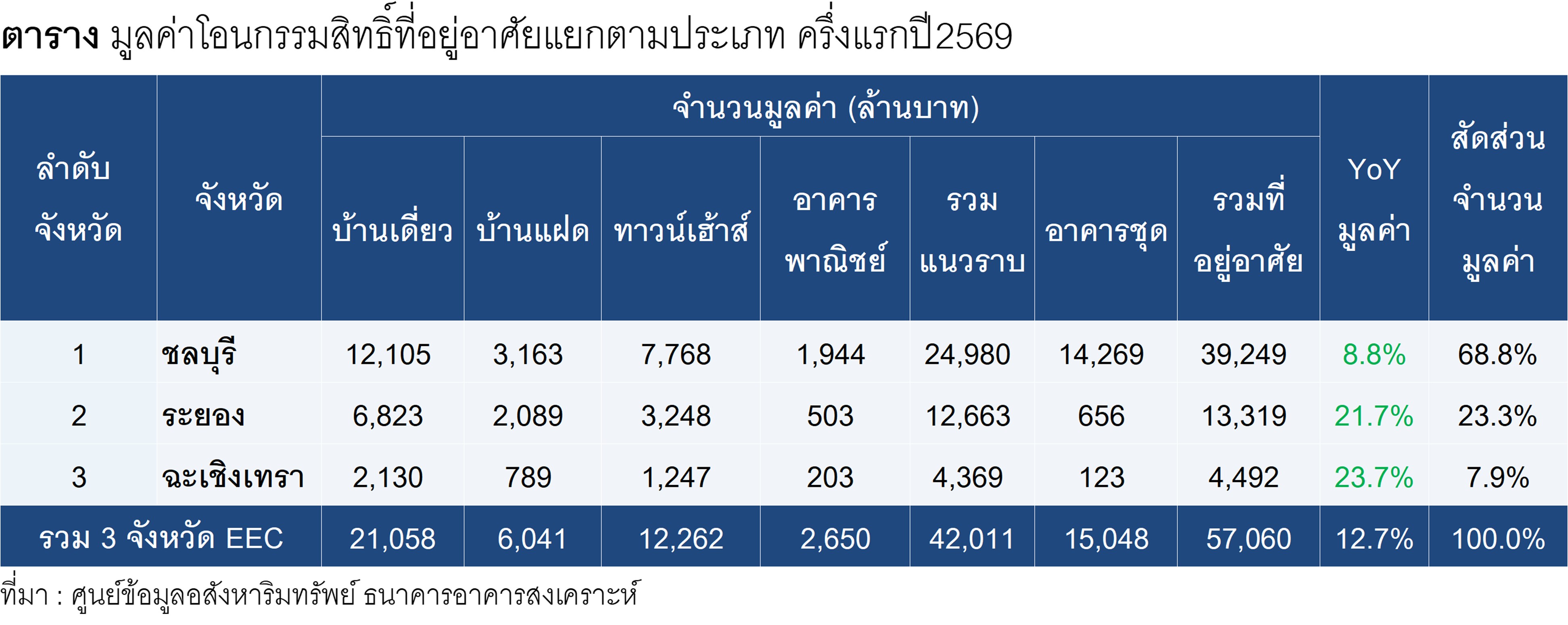 ตารางที่ 7 มูลค่าโอนกรรมสิทธิ์ที่อยู่อาศัยแยกตามประเภท