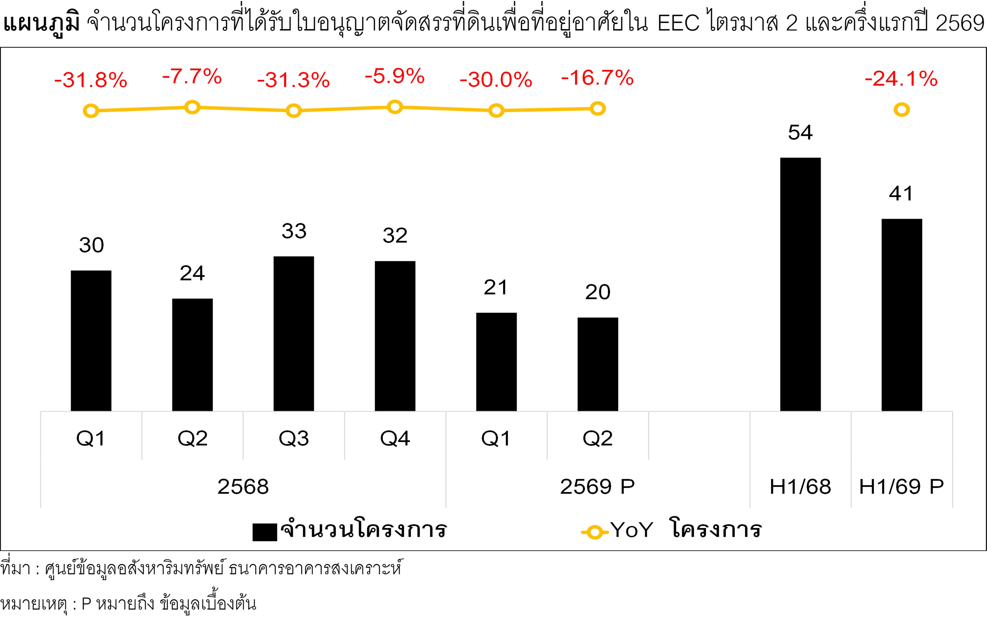 แผนภูมิที่ 1 จำนวนหน่วยที่ได้รับใบอนุญาตจัดสรรที่ดินเพื่อที่อยู่อาศัยใน EEC