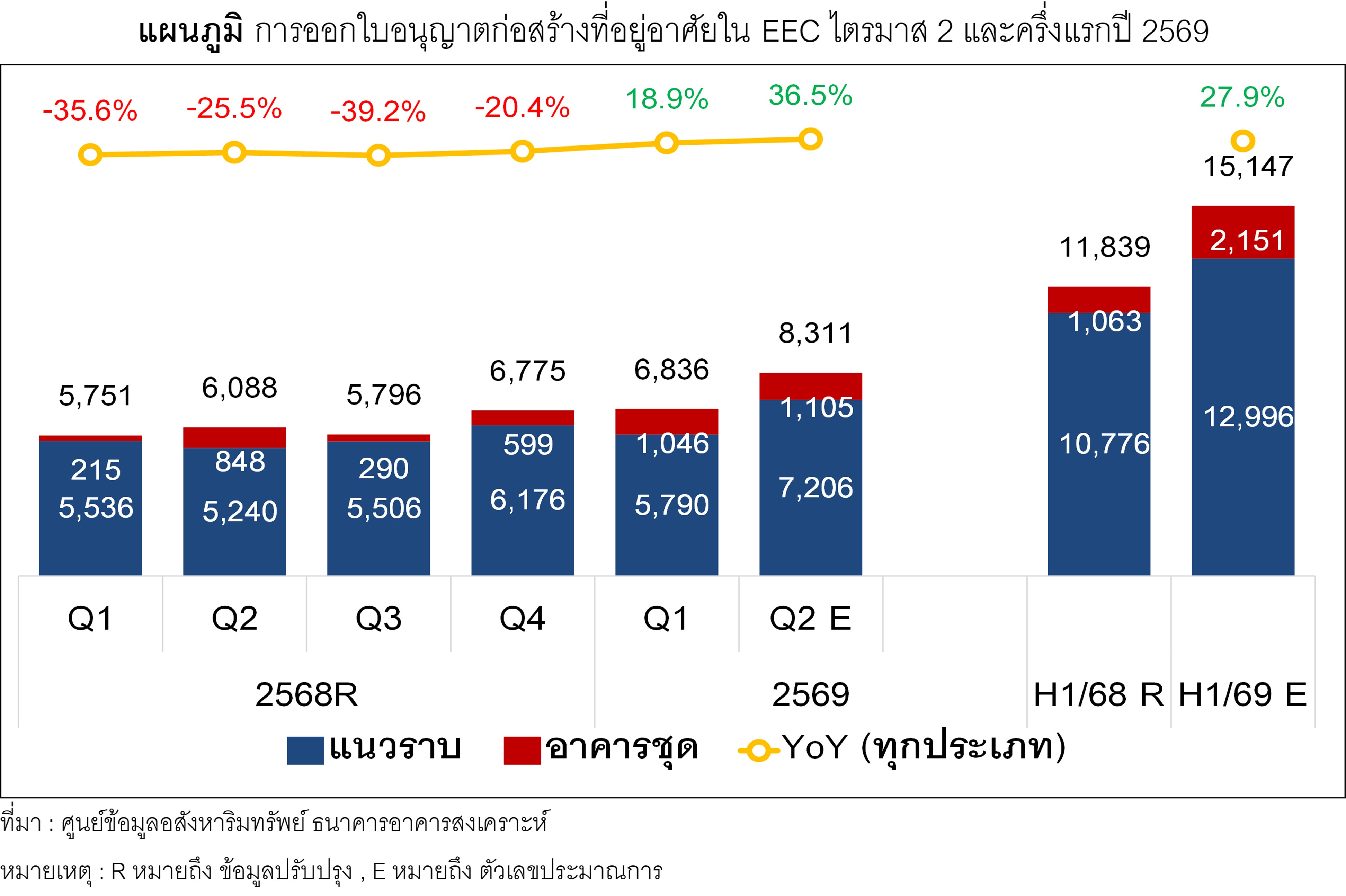แผนภูมิที่ 2 การออกใบอนุญาตก่อสร้างที่อยู่อาศัยใน EEC