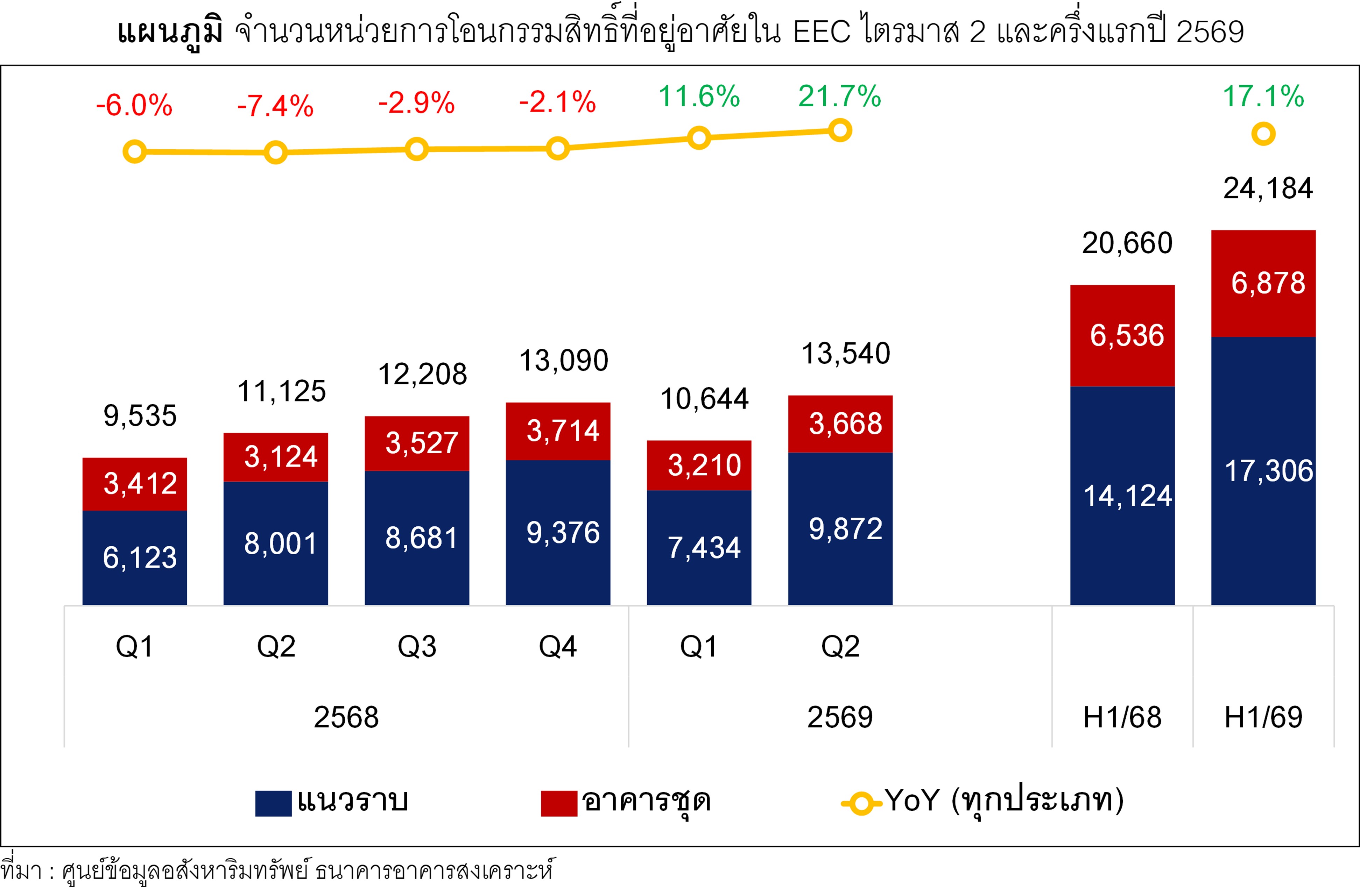 แผนภูมิที่ 3 จำนวนหน่วยการโอนกรรมสิทธิ์ที่อยู่อาศัยใน EEC