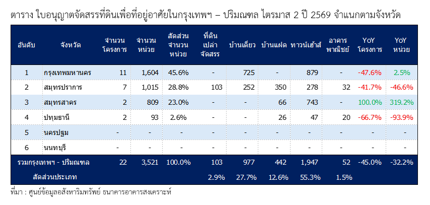 ตารางที่ 1 ใบอนุญาตจัดสรรที่ดินในกรุงเทพฯ–ปริมณฑล Q2/2569 จำแนกตามจังหวัด