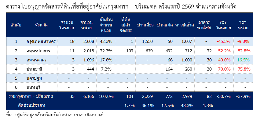 ตารางที่ 2 ใบอนุญาตจัดสรรที่ดินในกรุงเทพฯ–ปริมณฑล H1/2569 จำแนกตามจังหวัด
